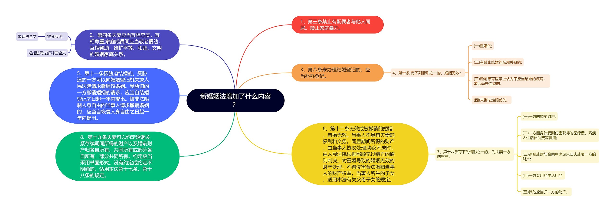 新婚姻法增加了什么内容？思维导图