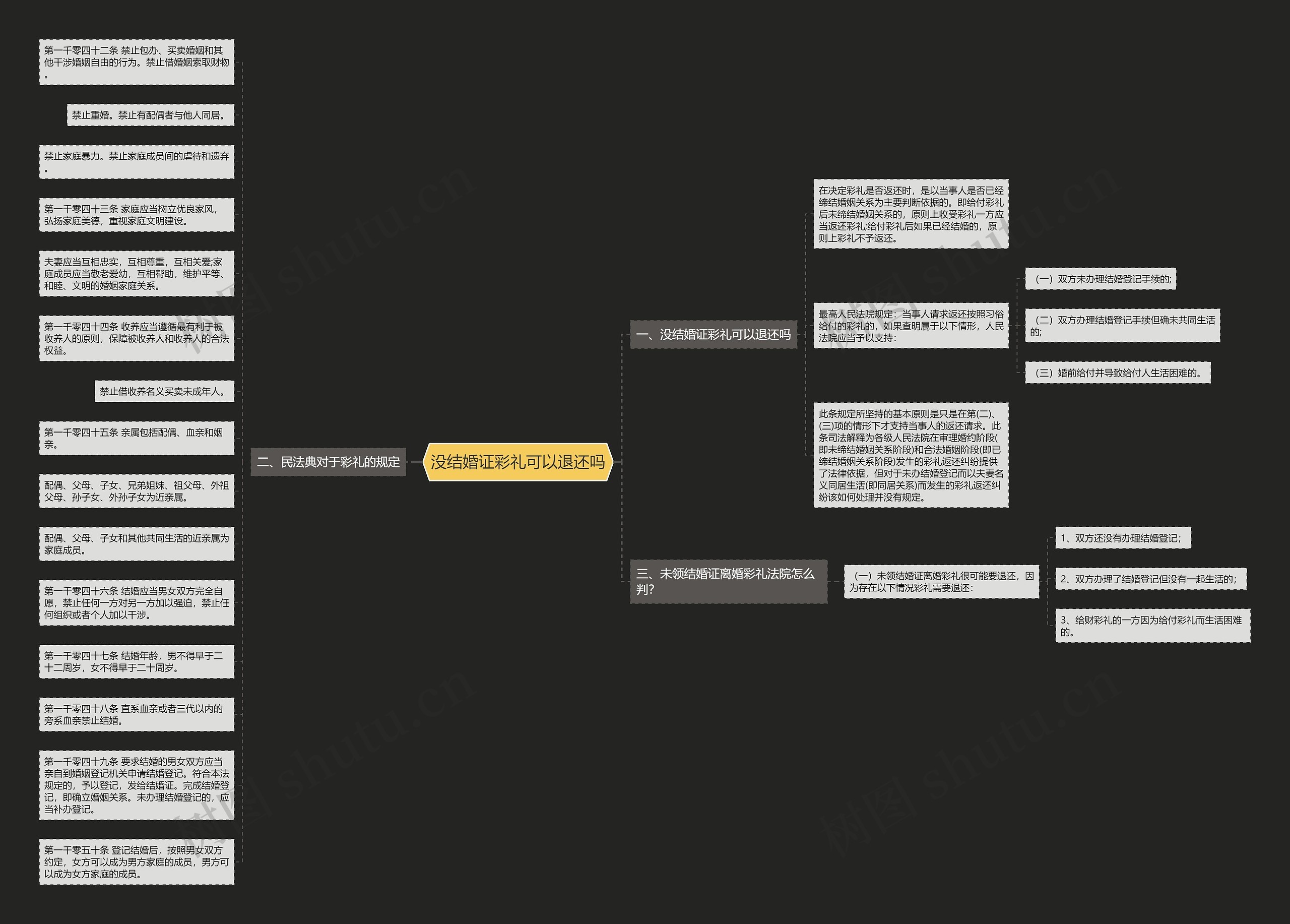 没结婚证彩礼可以退还吗思维导图