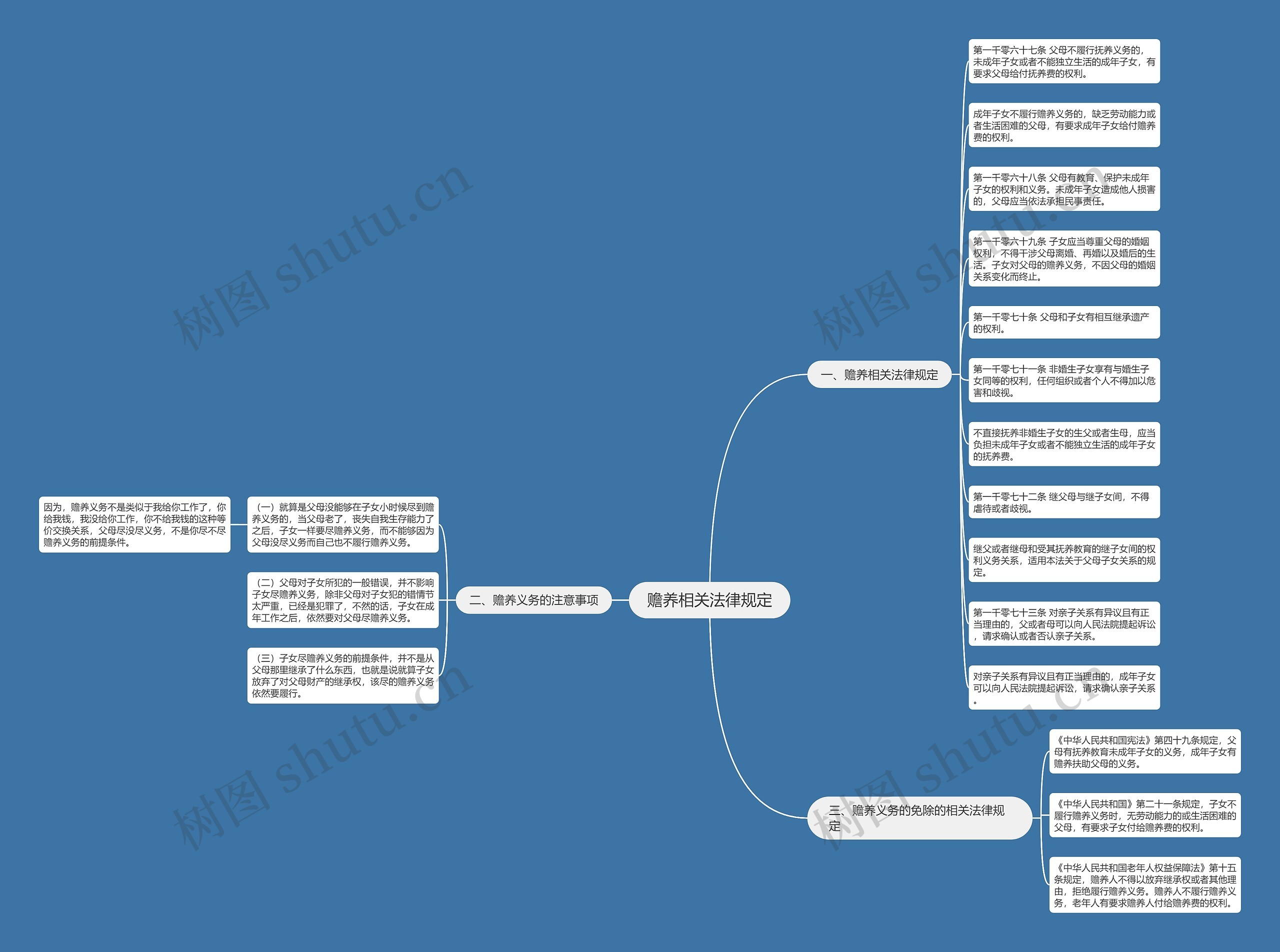 赡养相关法律规定思维导图