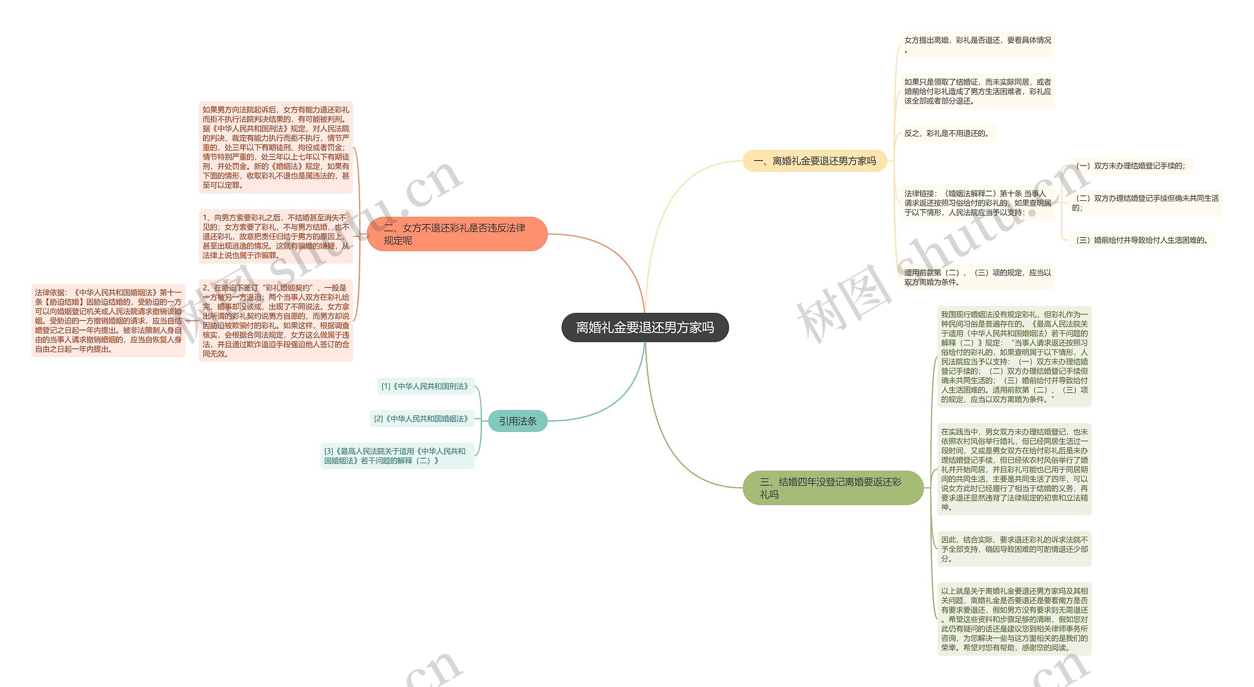 离婚礼金要退还男方家吗思维导图