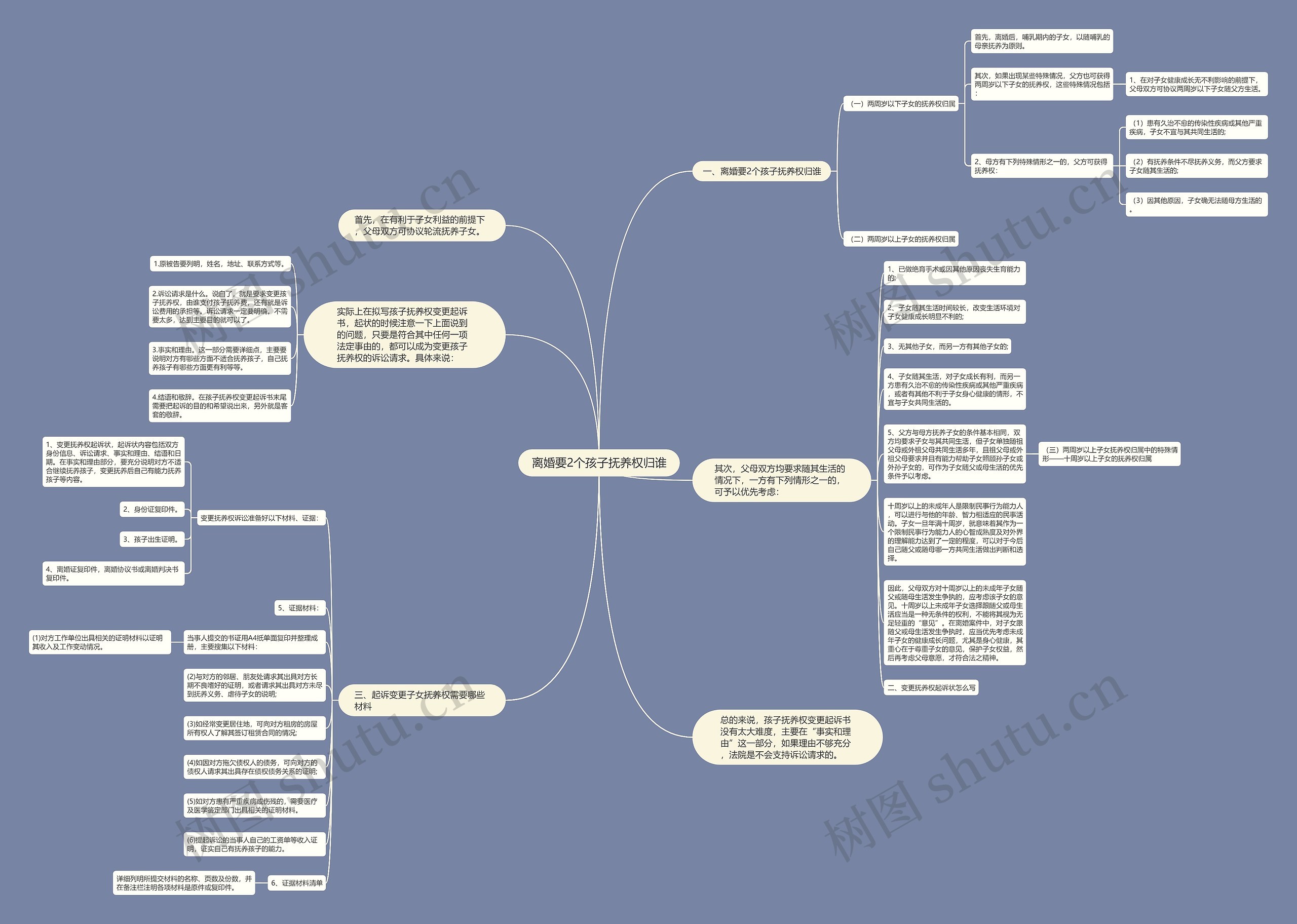离婚要2个孩子抚养权归谁思维导图