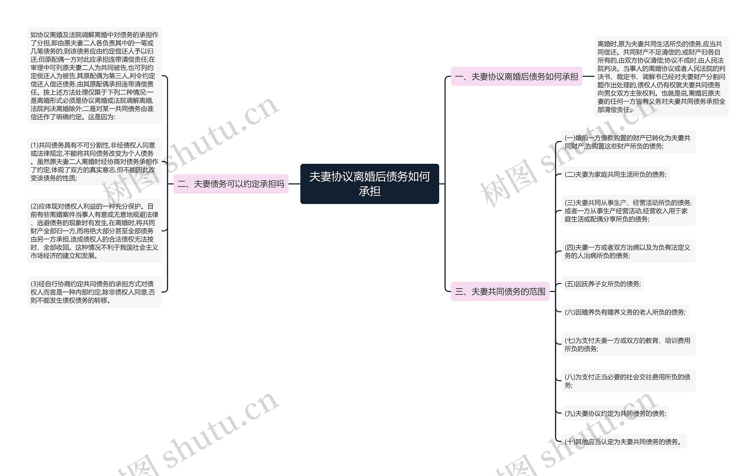 夫妻协议离婚后债务如何承担思维导图