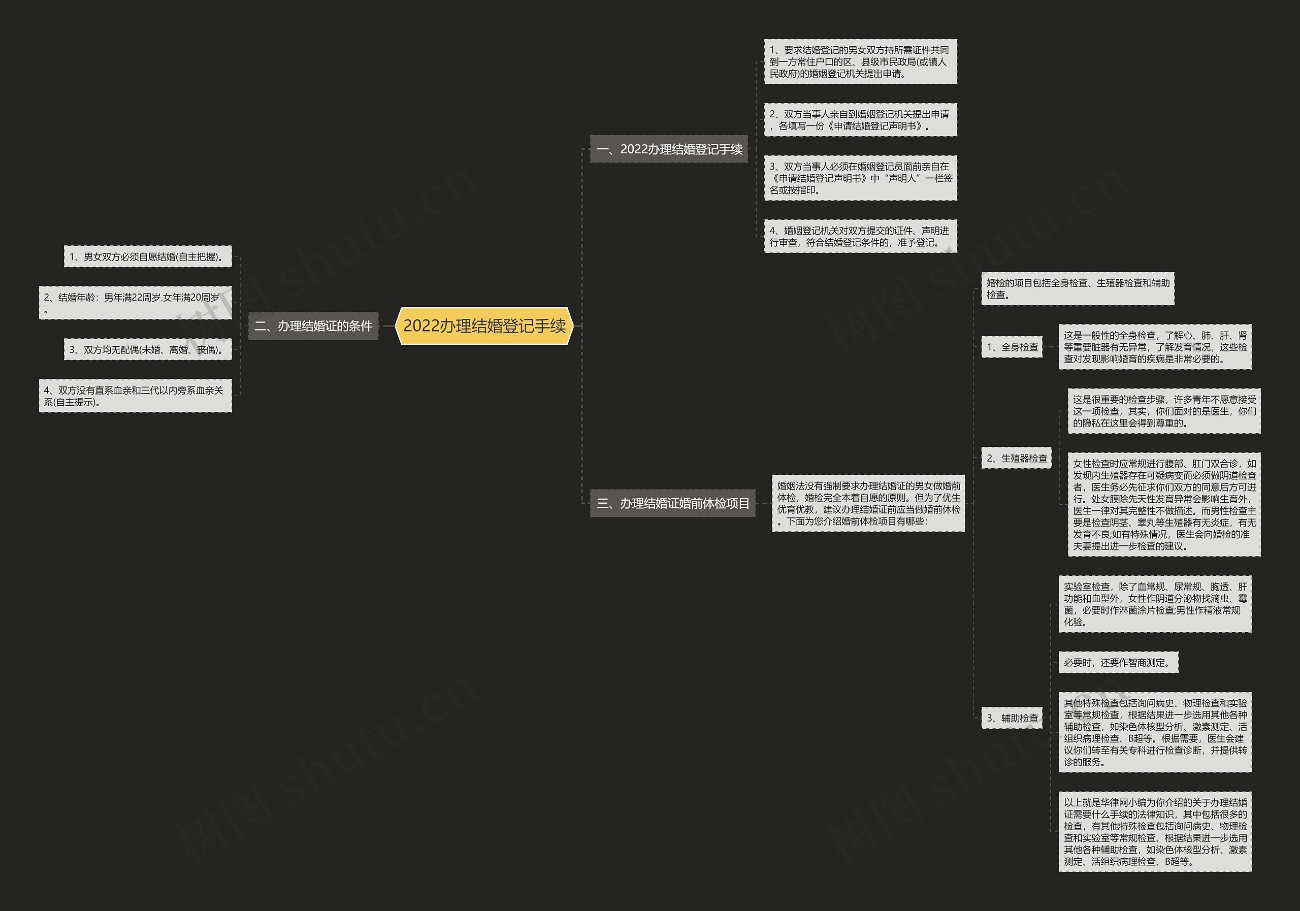2022办理结婚登记手续思维导图