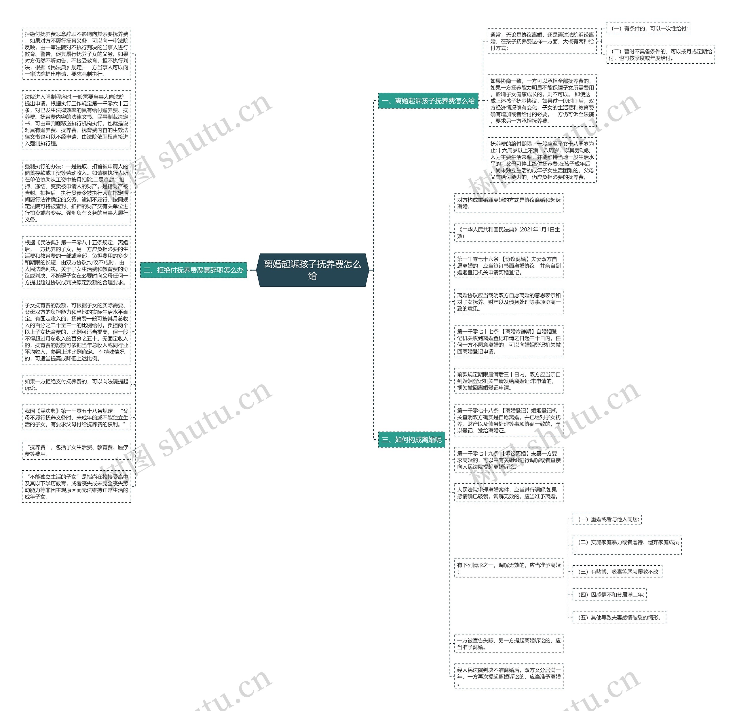 离婚起诉孩子抚养费怎么给思维导图