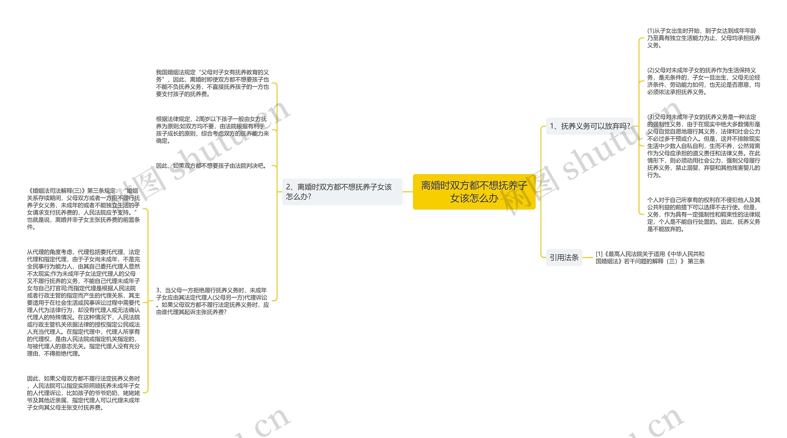 离婚时双方都不想抚养子女该怎么办思维导图