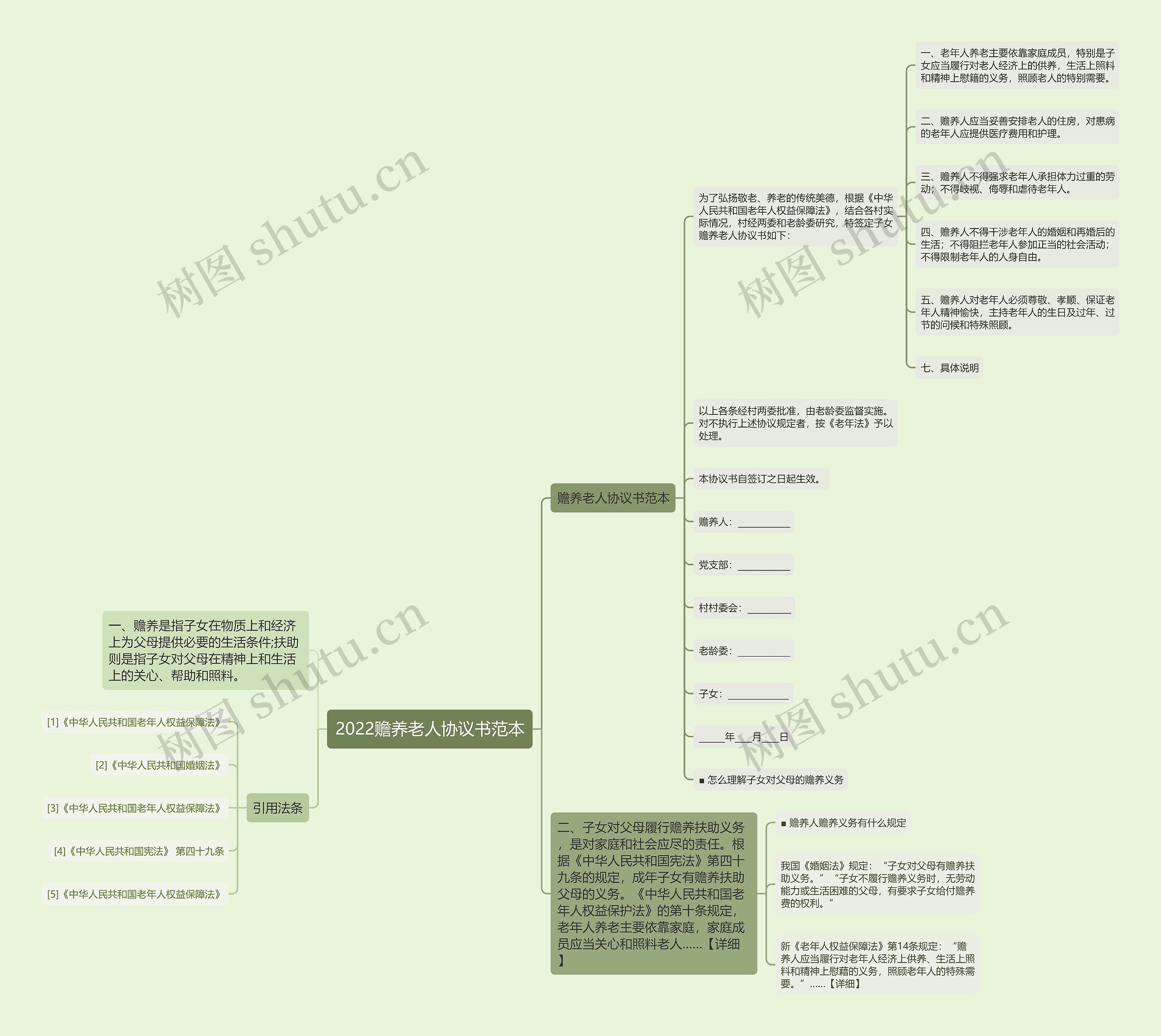 2022赡养老人协议书范本思维导图