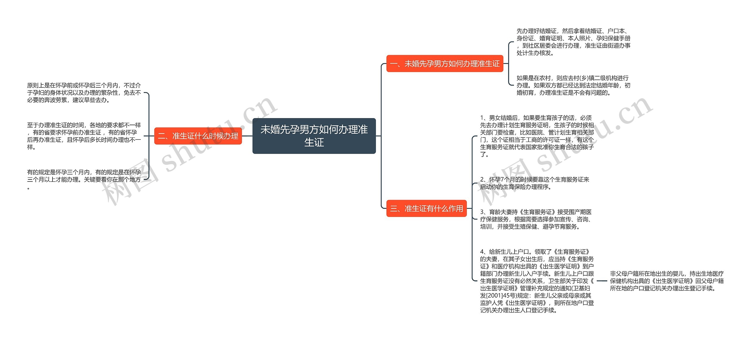 未婚先孕男方如何办理准生证思维导图