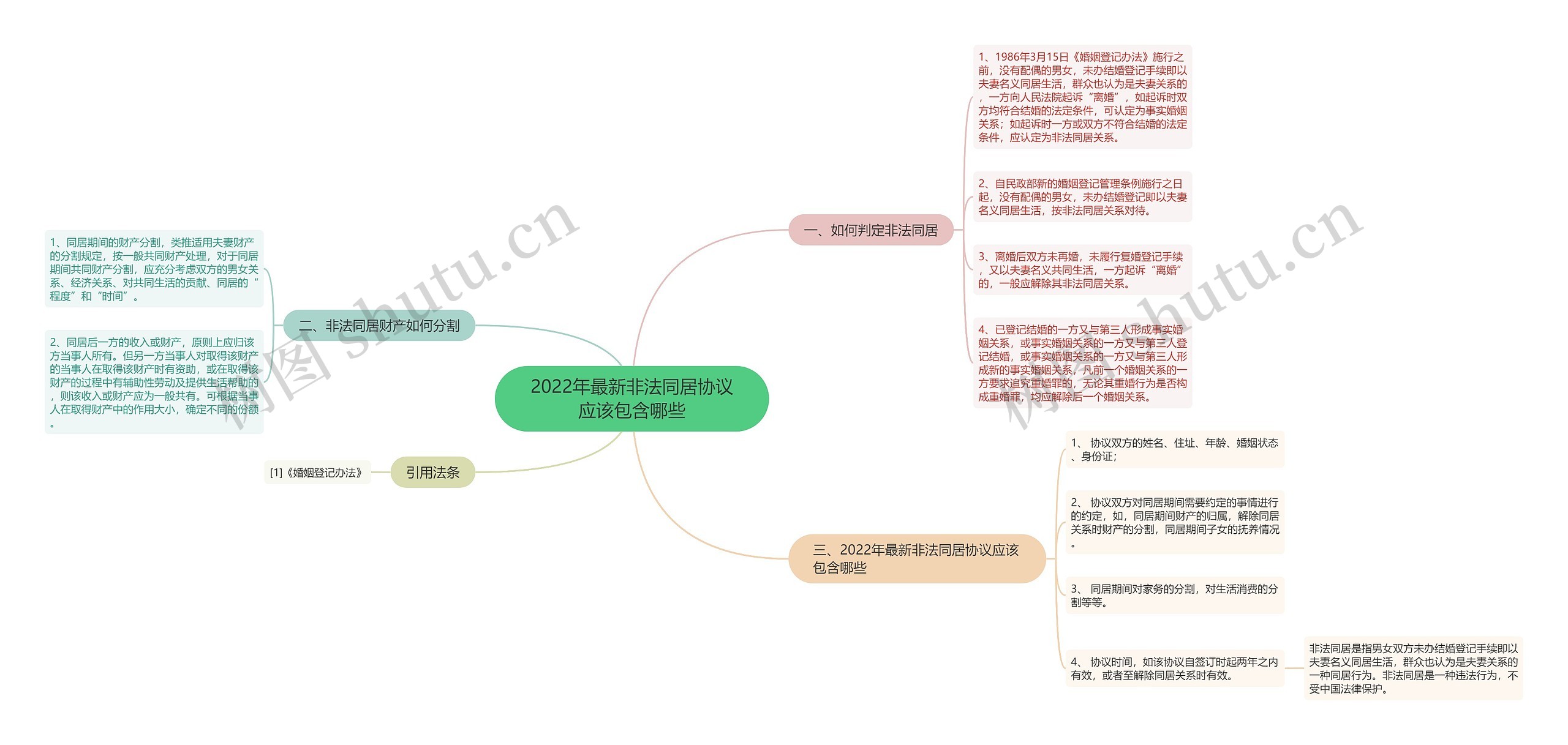 2022年最新非法同居协议应该包含哪些思维导图