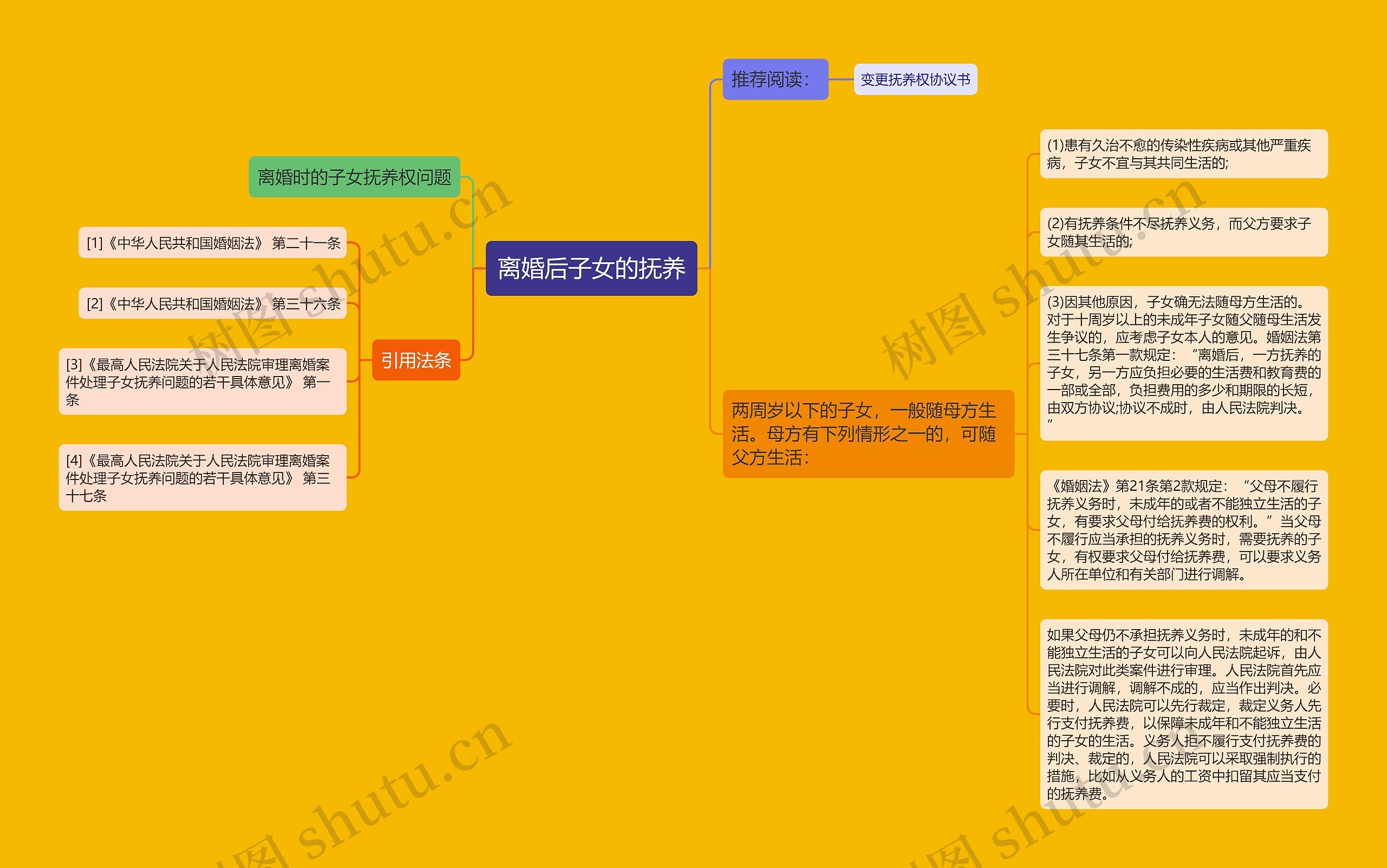 离婚后子女的抚养思维导图