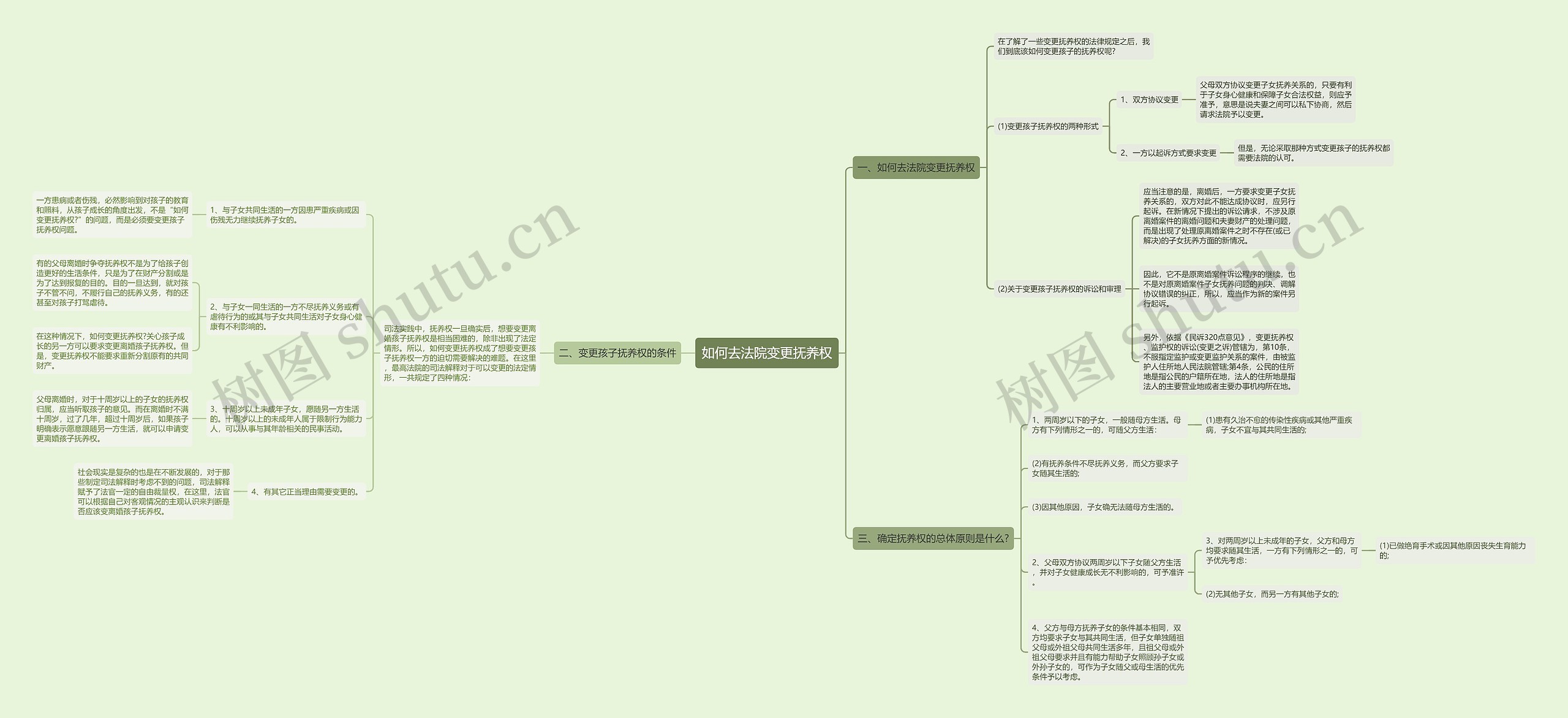 如何去法院变更抚养权思维导图