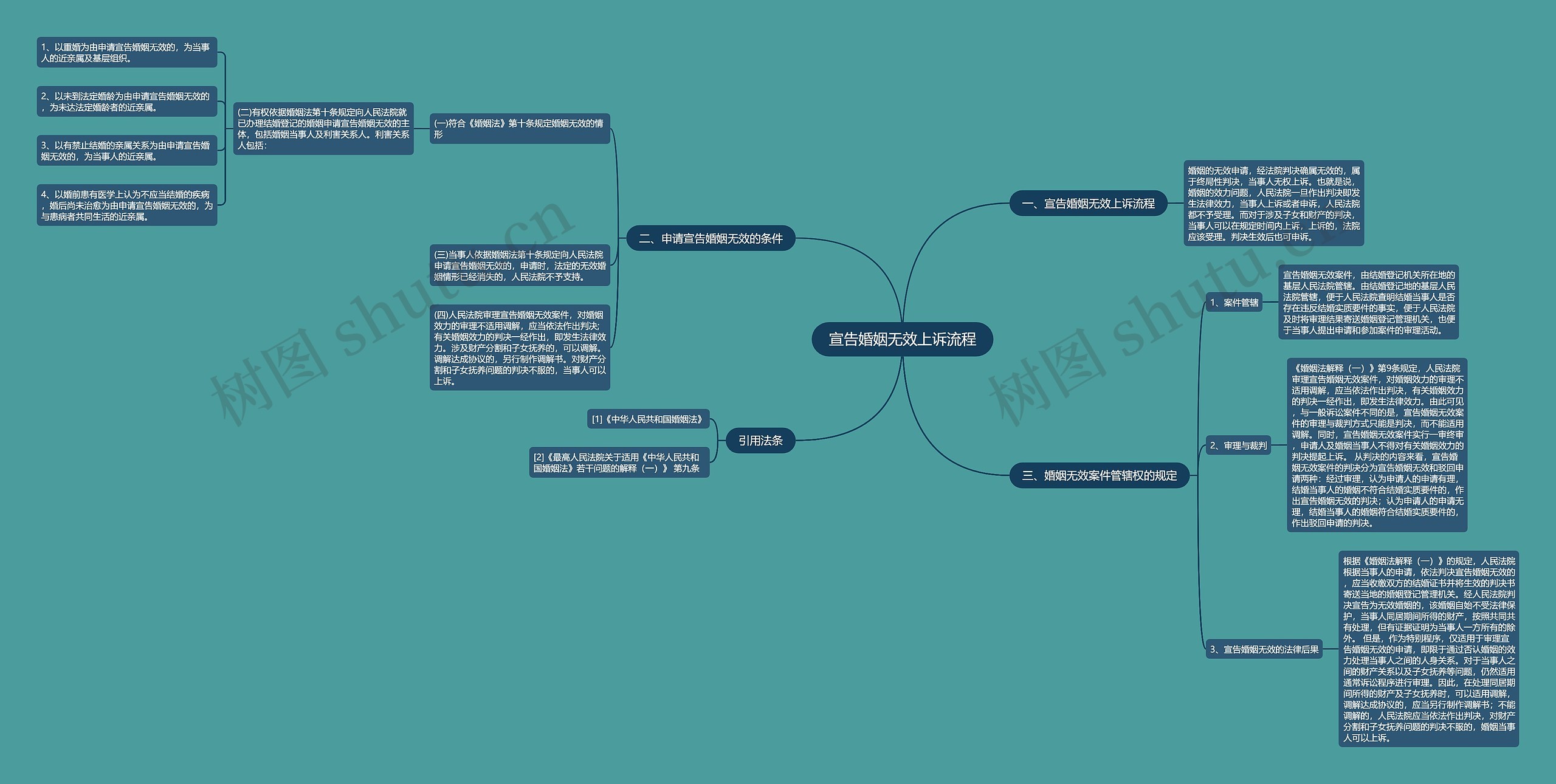 宣告婚姻无效上诉流程 宣告婚姻无效上诉流程