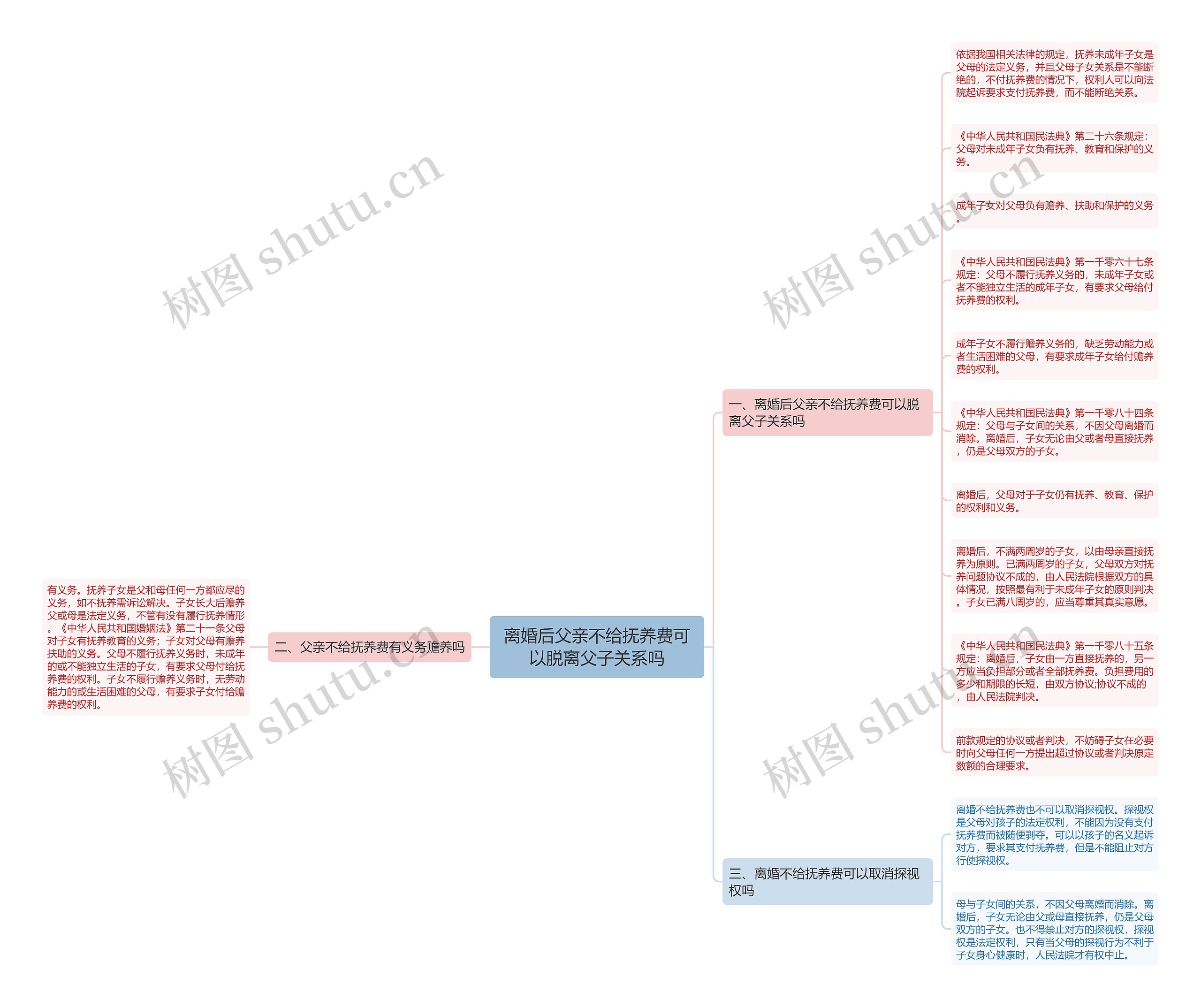离婚后父亲不给抚养费可以脱离父子关系吗思维导图