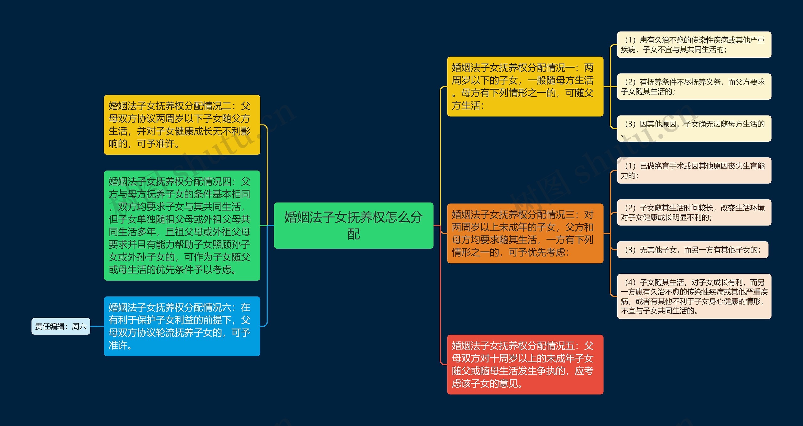 婚姻法子女抚养权怎么分配思维导图