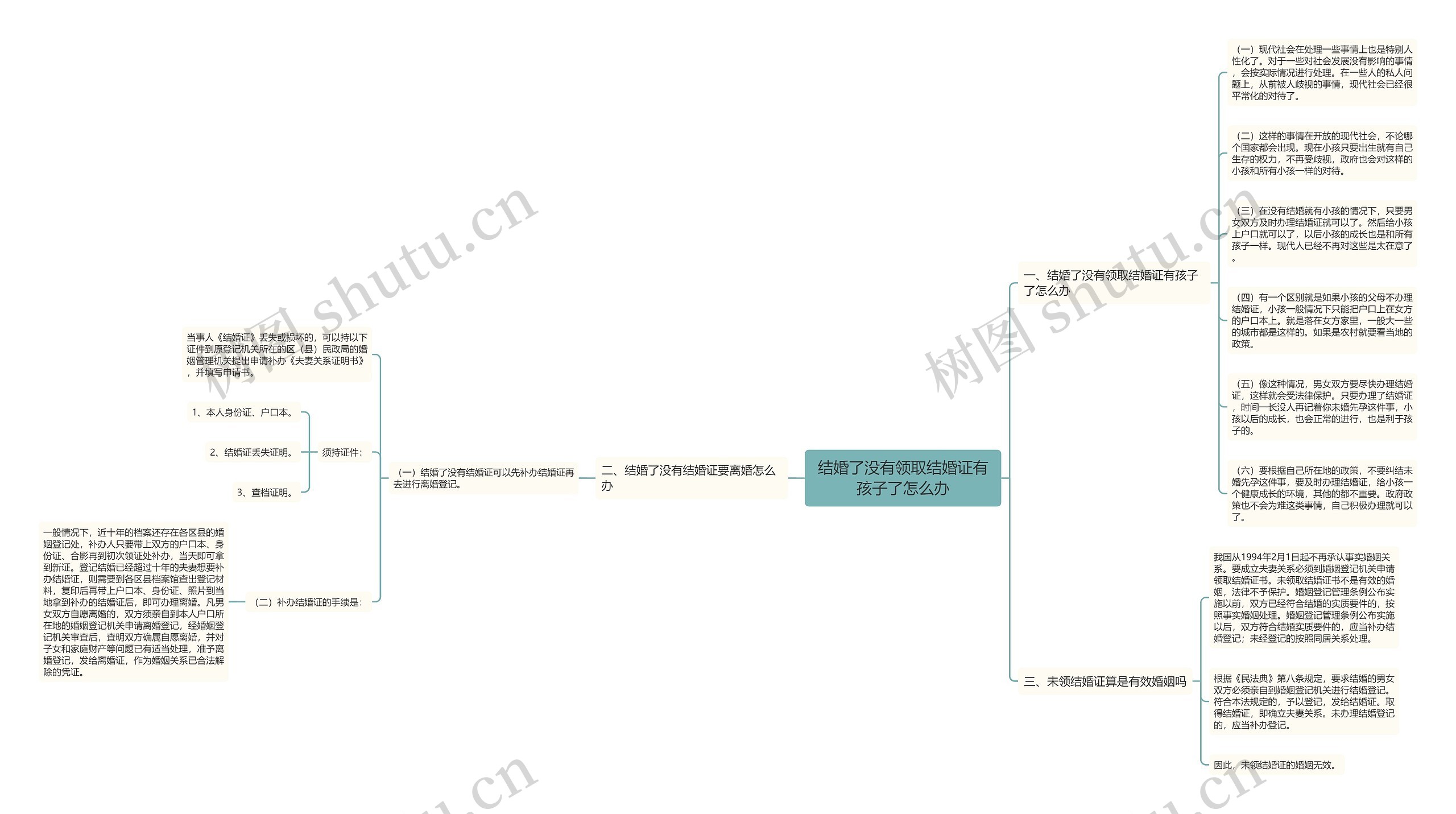结婚了没有领取结婚证有孩子了怎么办思维导图