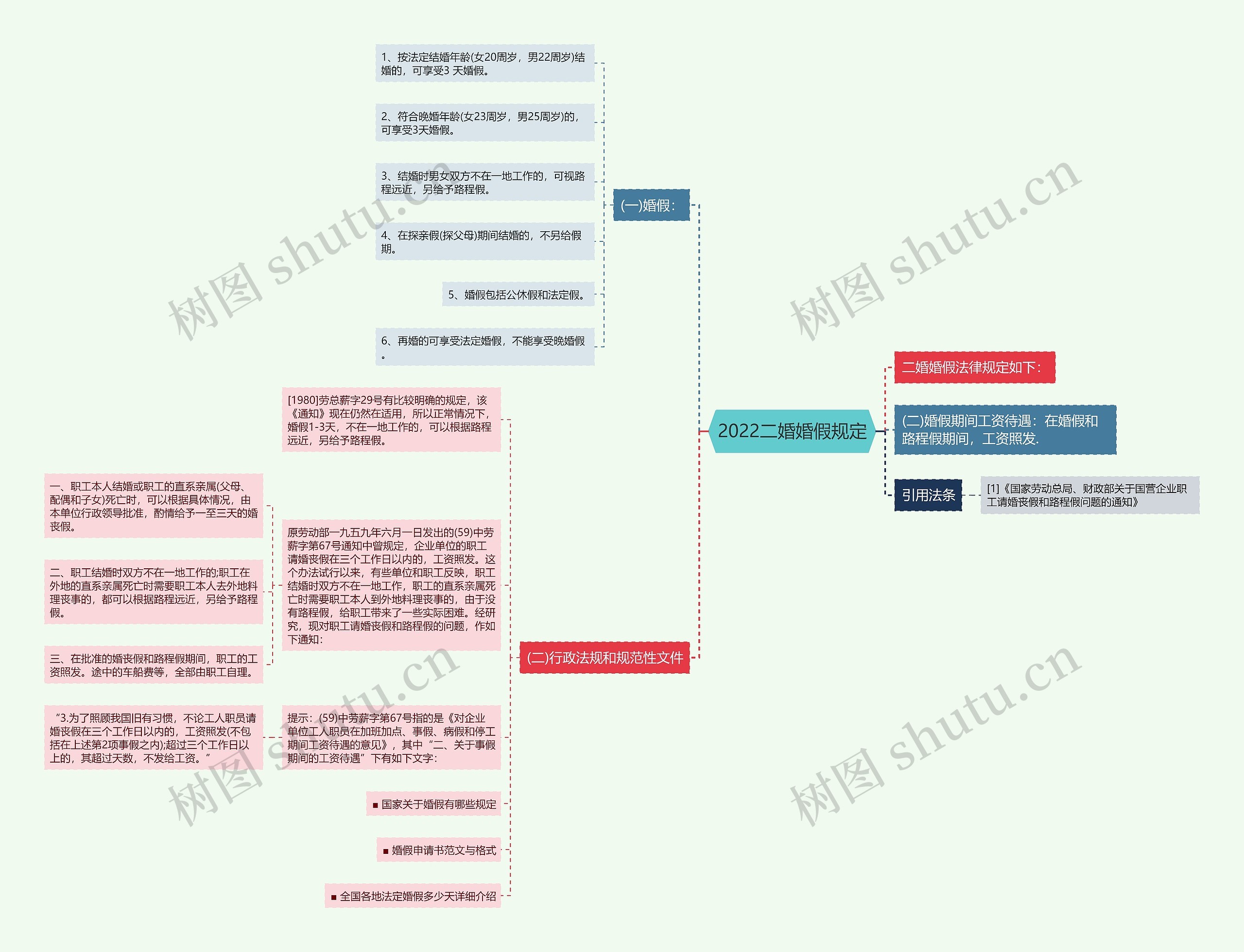 2022二婚婚假规定思维导图