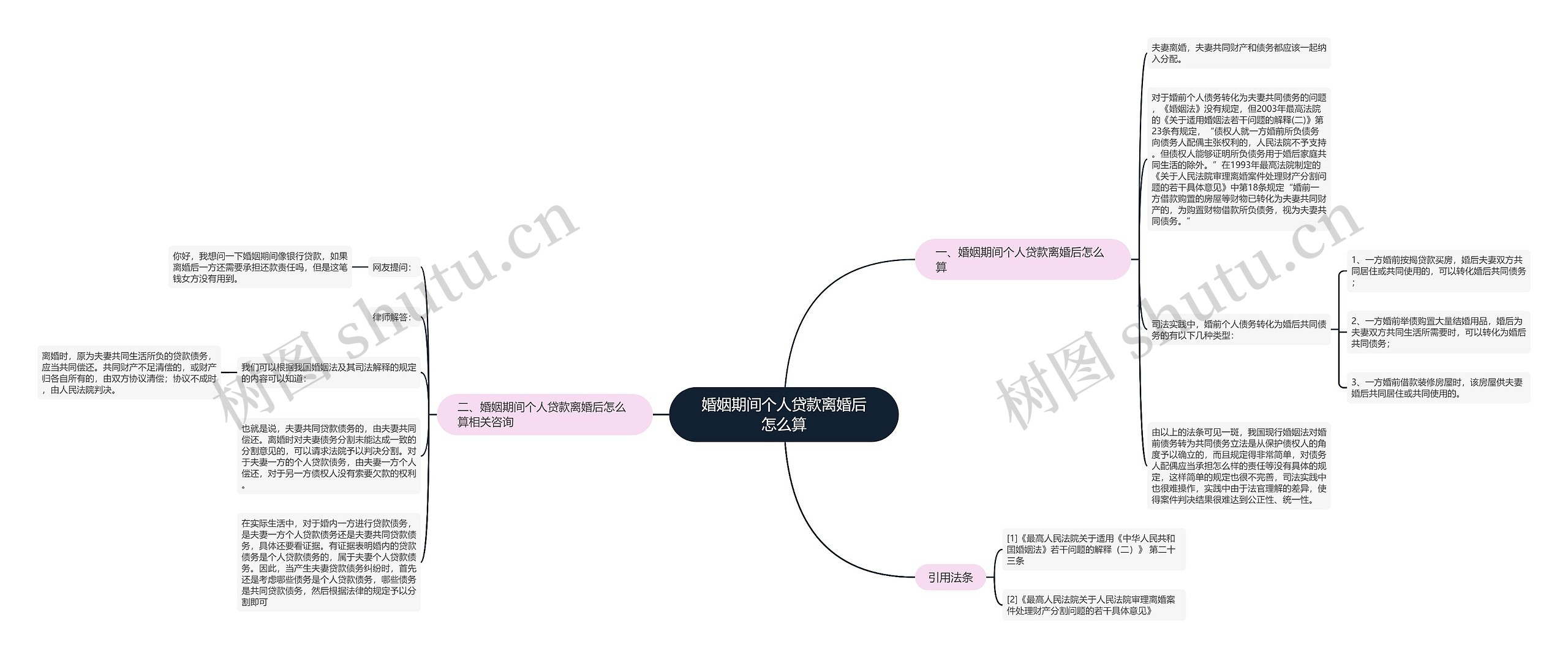 婚姻期间个人贷款离婚后怎么算思维导图