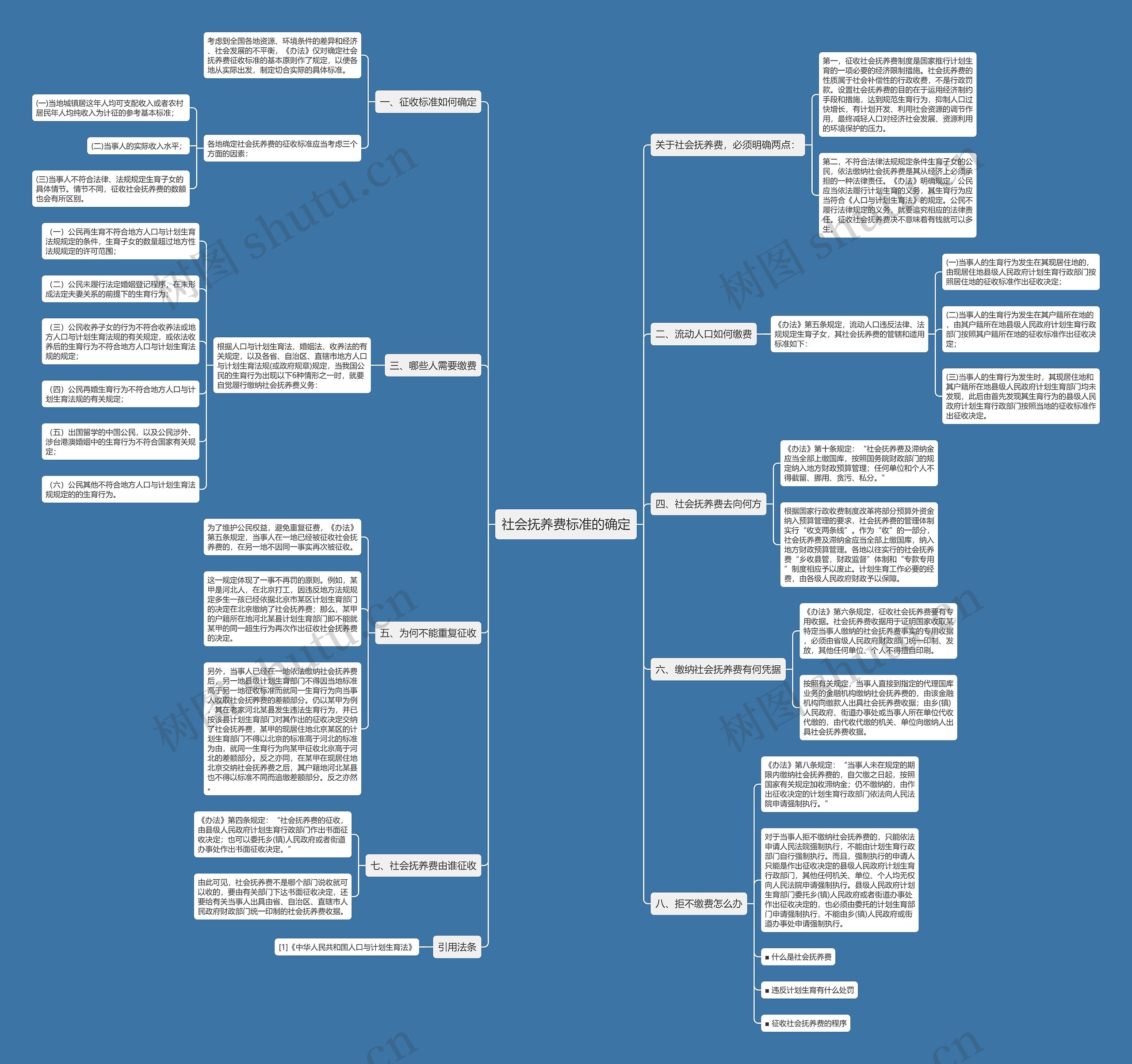 社会抚养费标准的确定思维导图