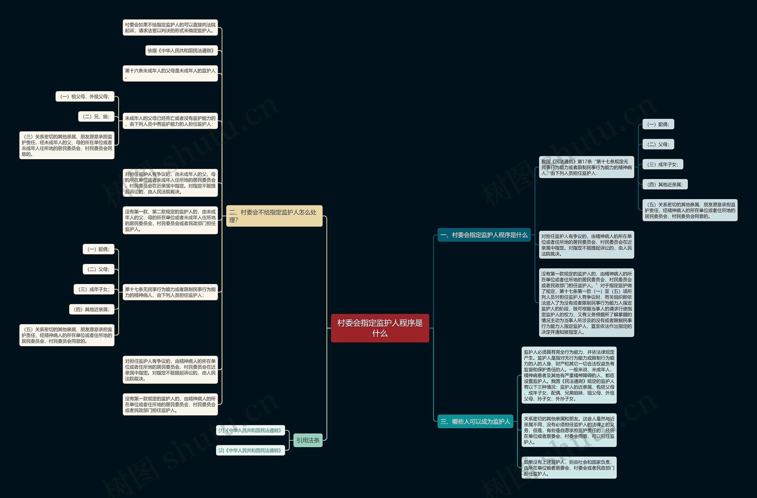 村委会指定监护人程序是什么思维导图