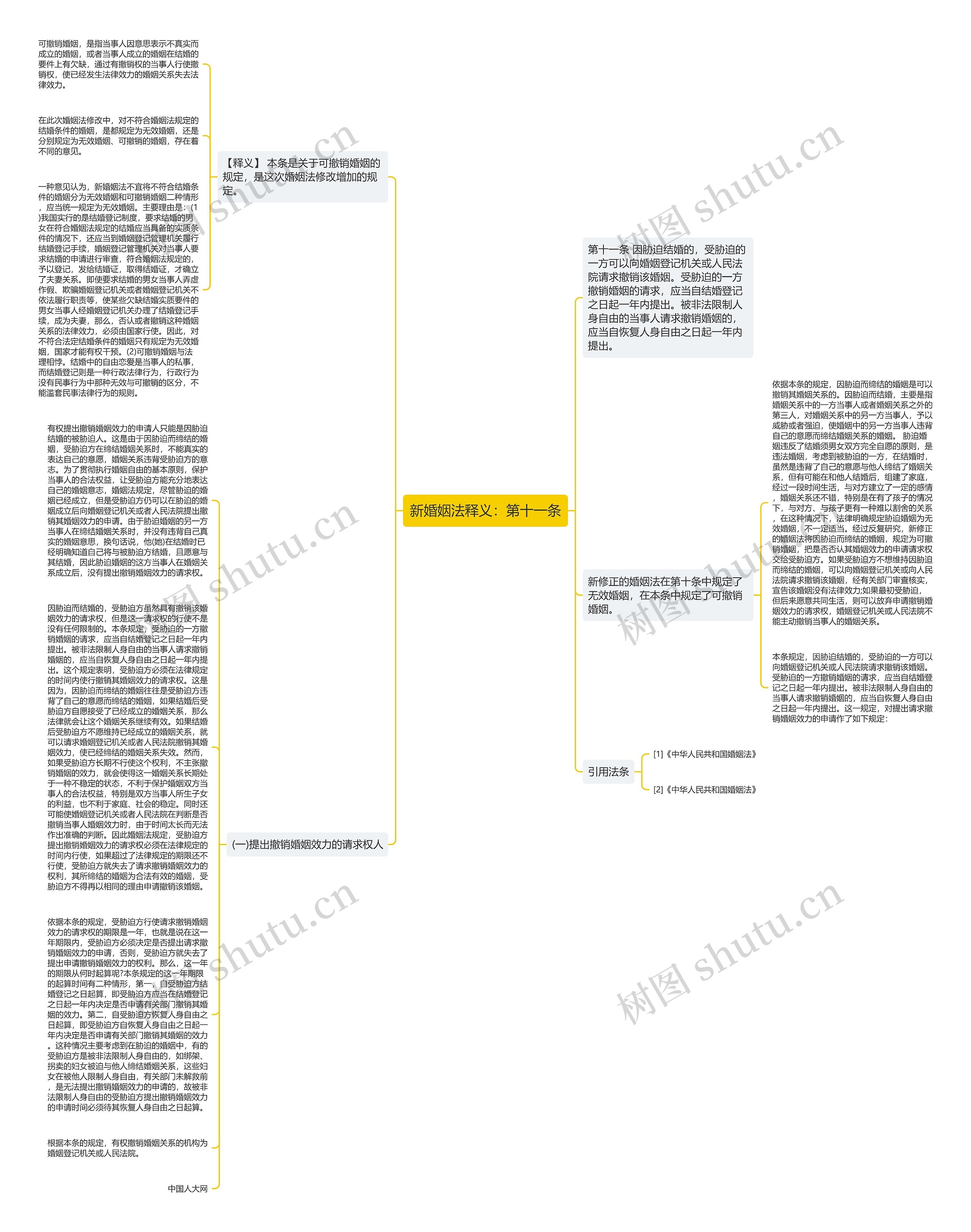 新婚姻法释义：第十一条思维导图