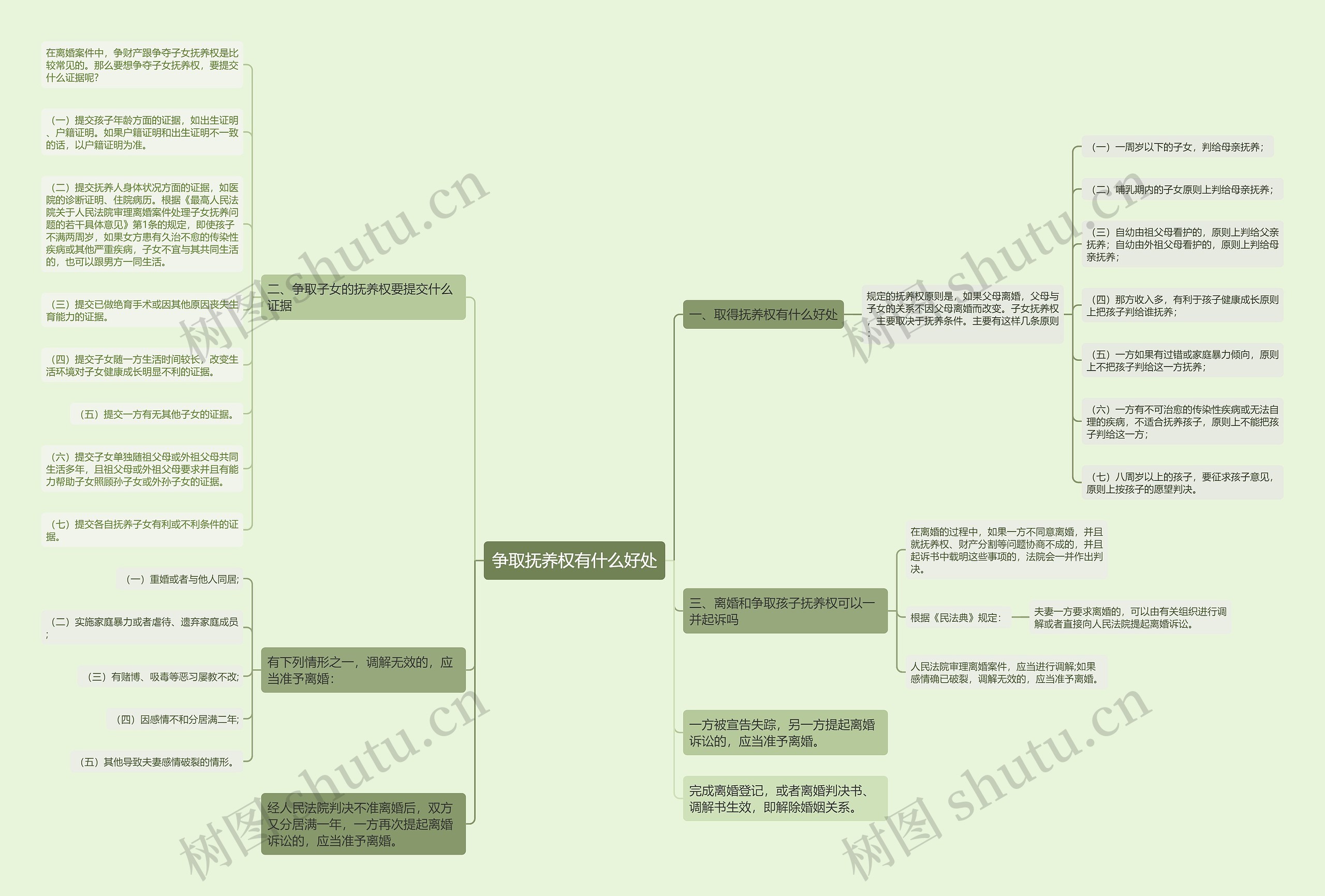 争取抚养权有什么好处思维导图