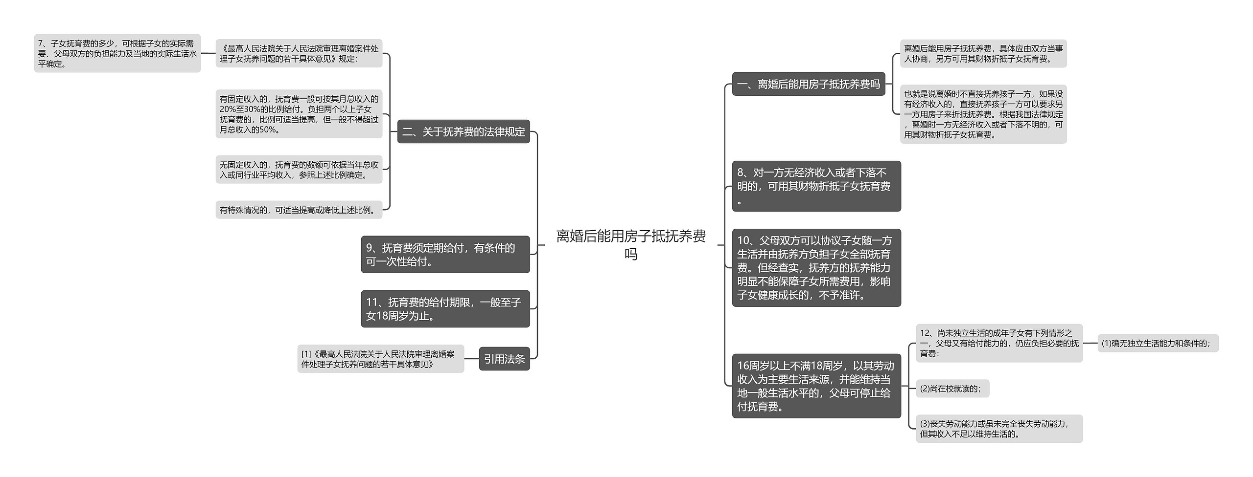 离婚后能用房子抵抚养费吗思维导图