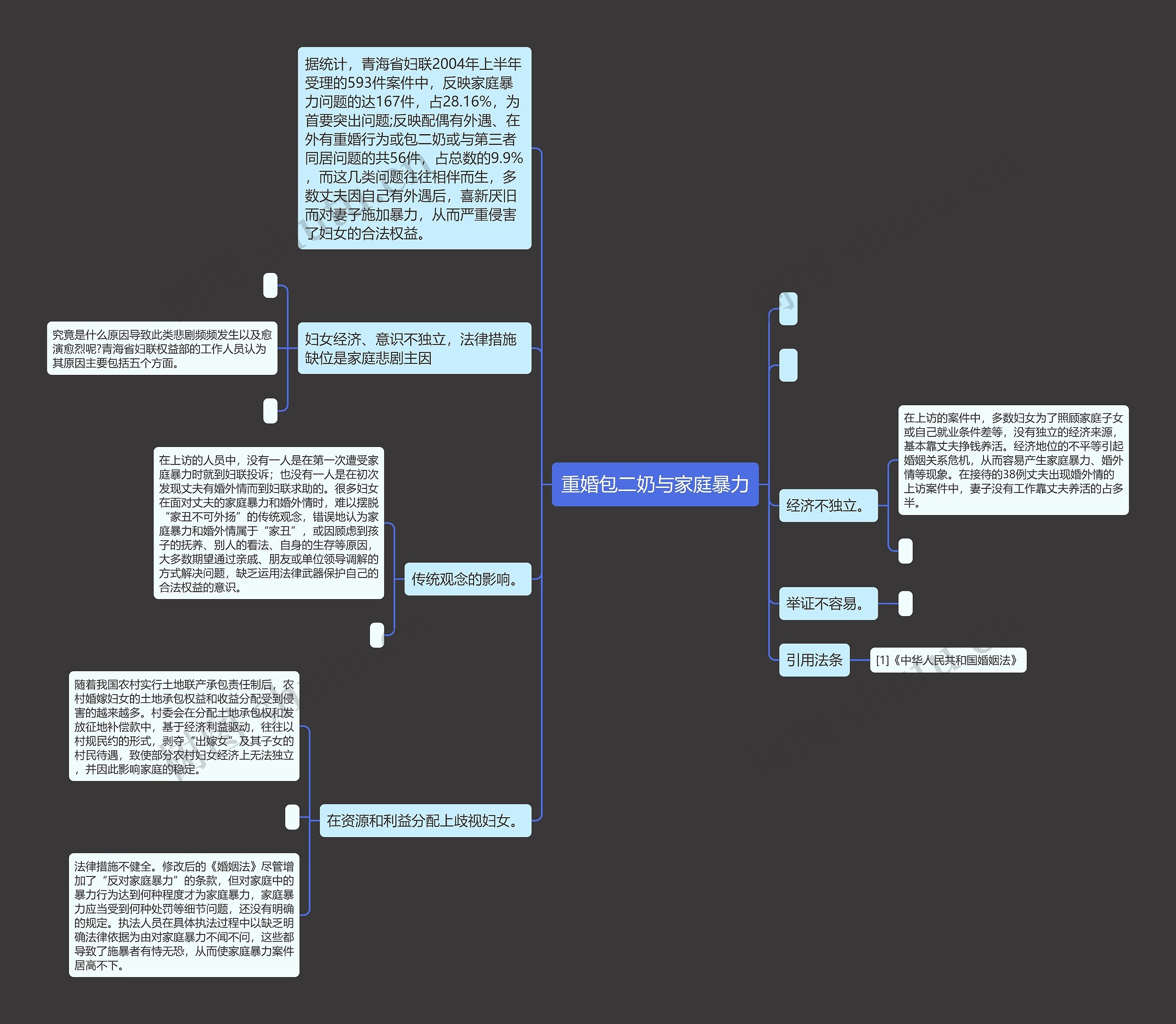 重婚包二奶与家庭暴力思维导图