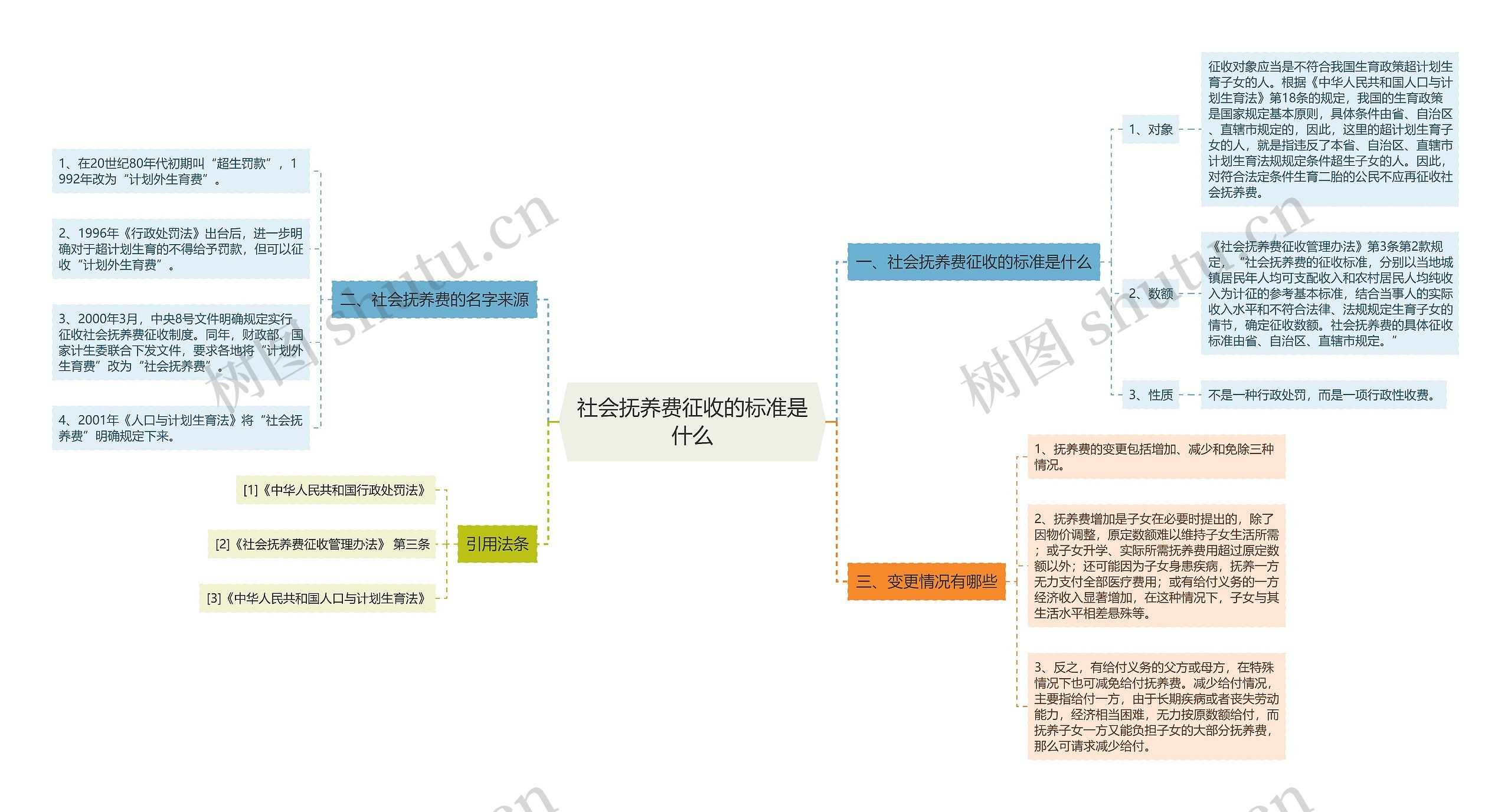 社会抚养费征收的标准是什么思维导图