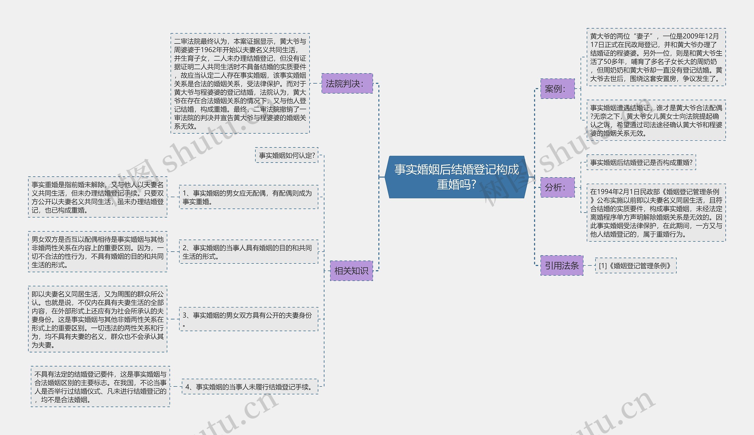 事实婚姻后结婚登记构成重婚吗?思维导图