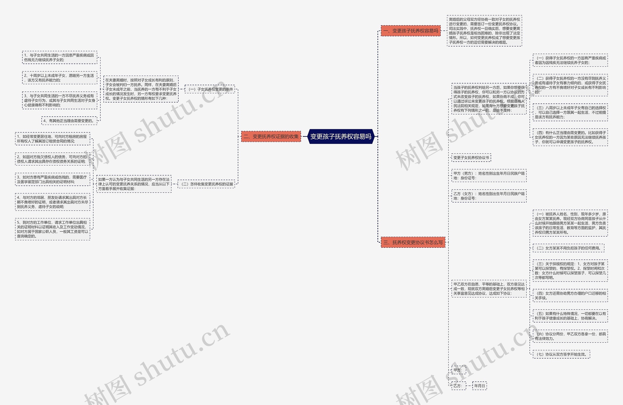 变更孩子抚养权容易吗思维导图