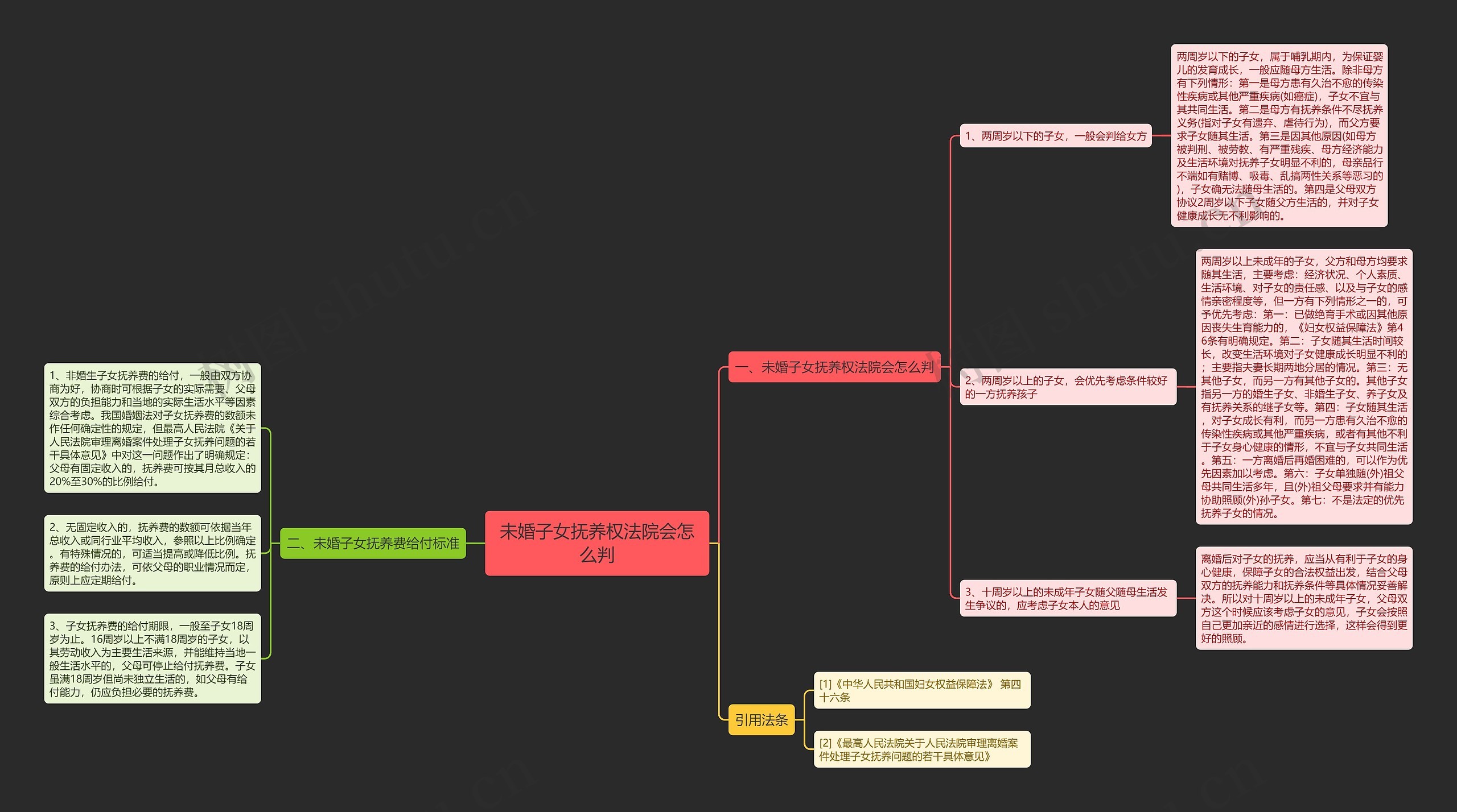 未婚子女抚养权法院会怎么判思维导图