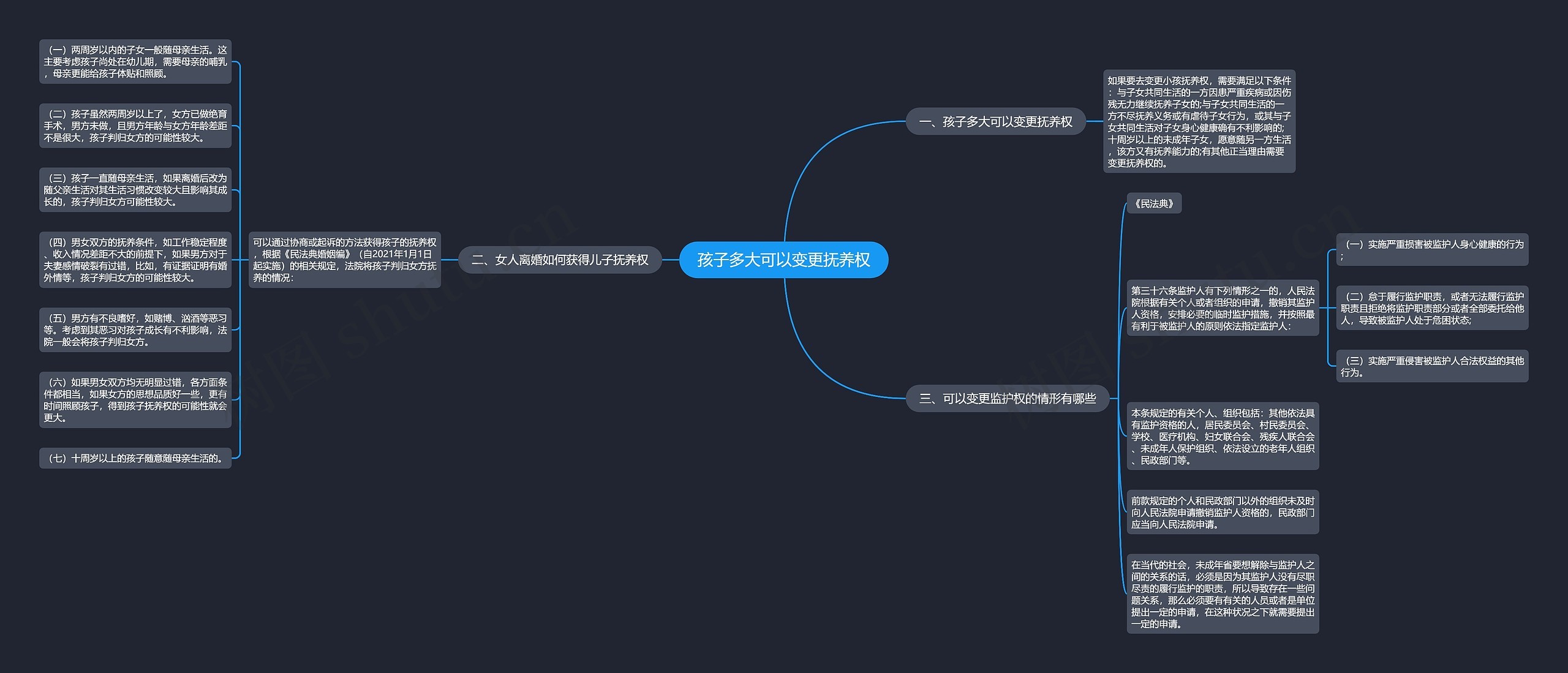 孩子多大可以变更抚养权思维导图