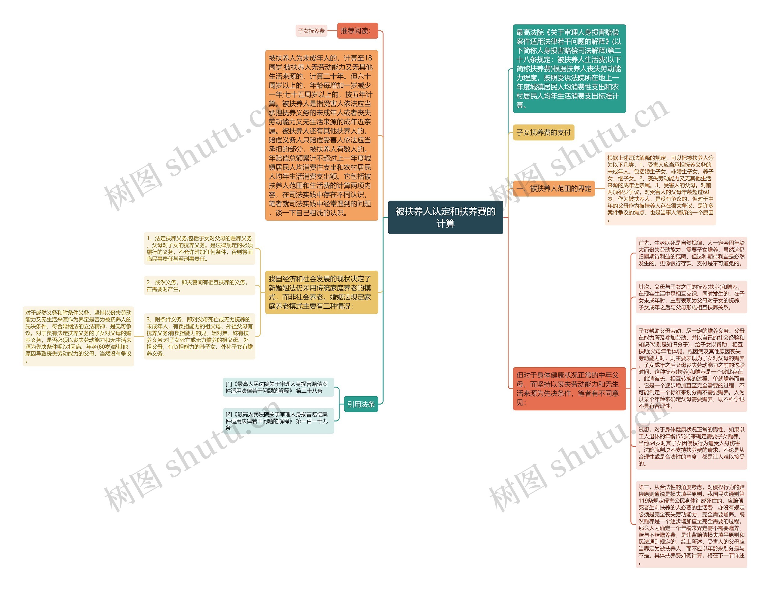 被扶养人认定和扶养费的计算思维导图