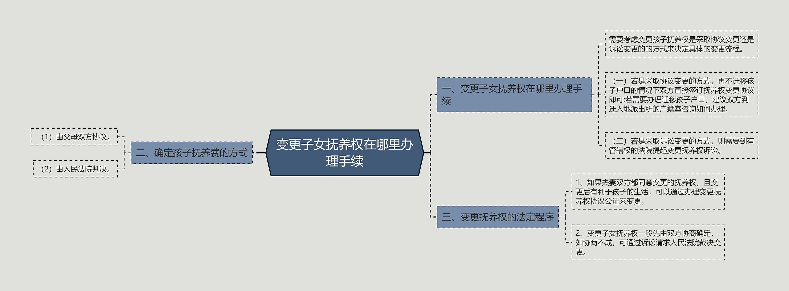 变更子女抚养权在哪里办理手续思维导图