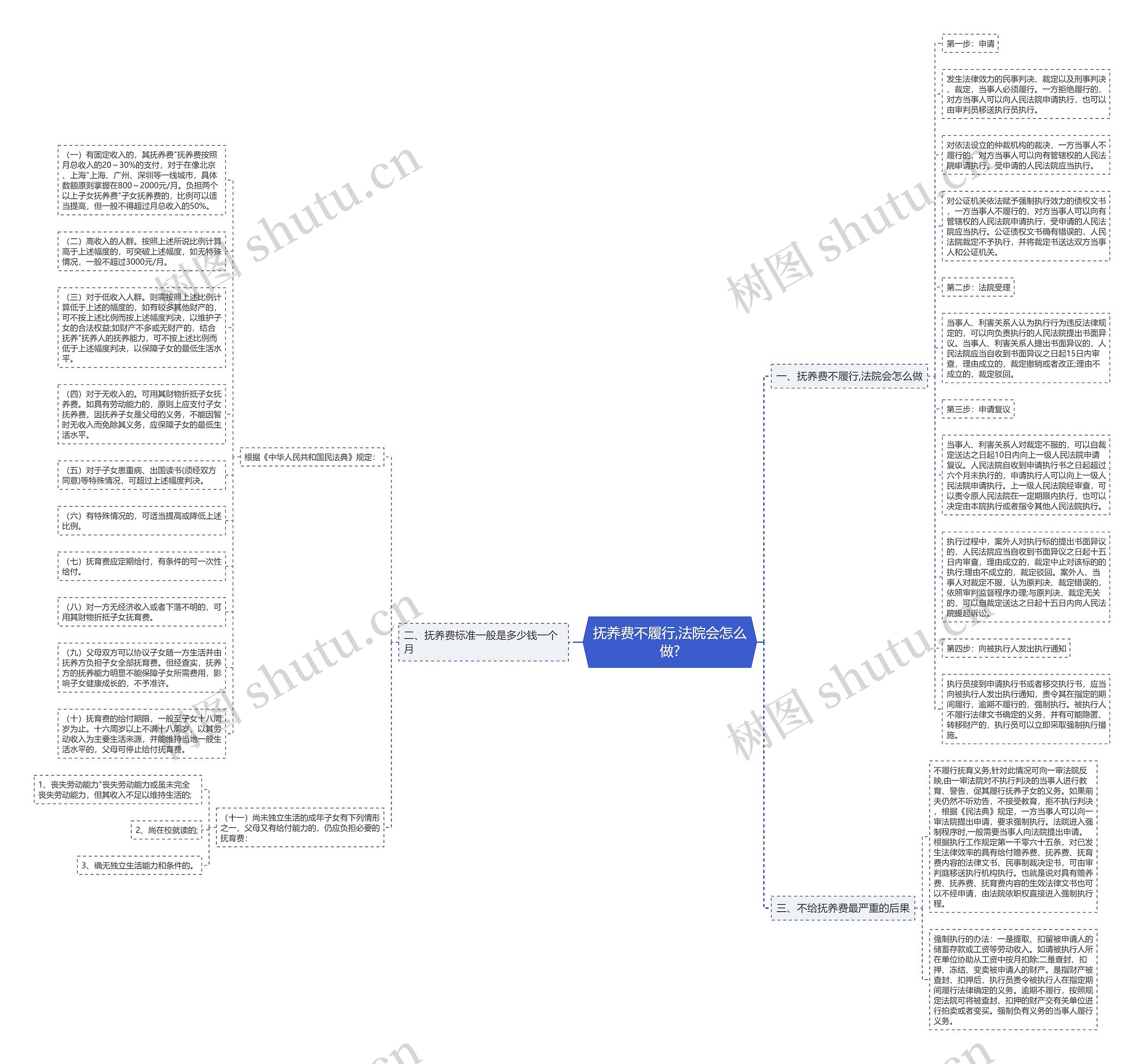 抚养费不履行,法院会怎么做?思维导图