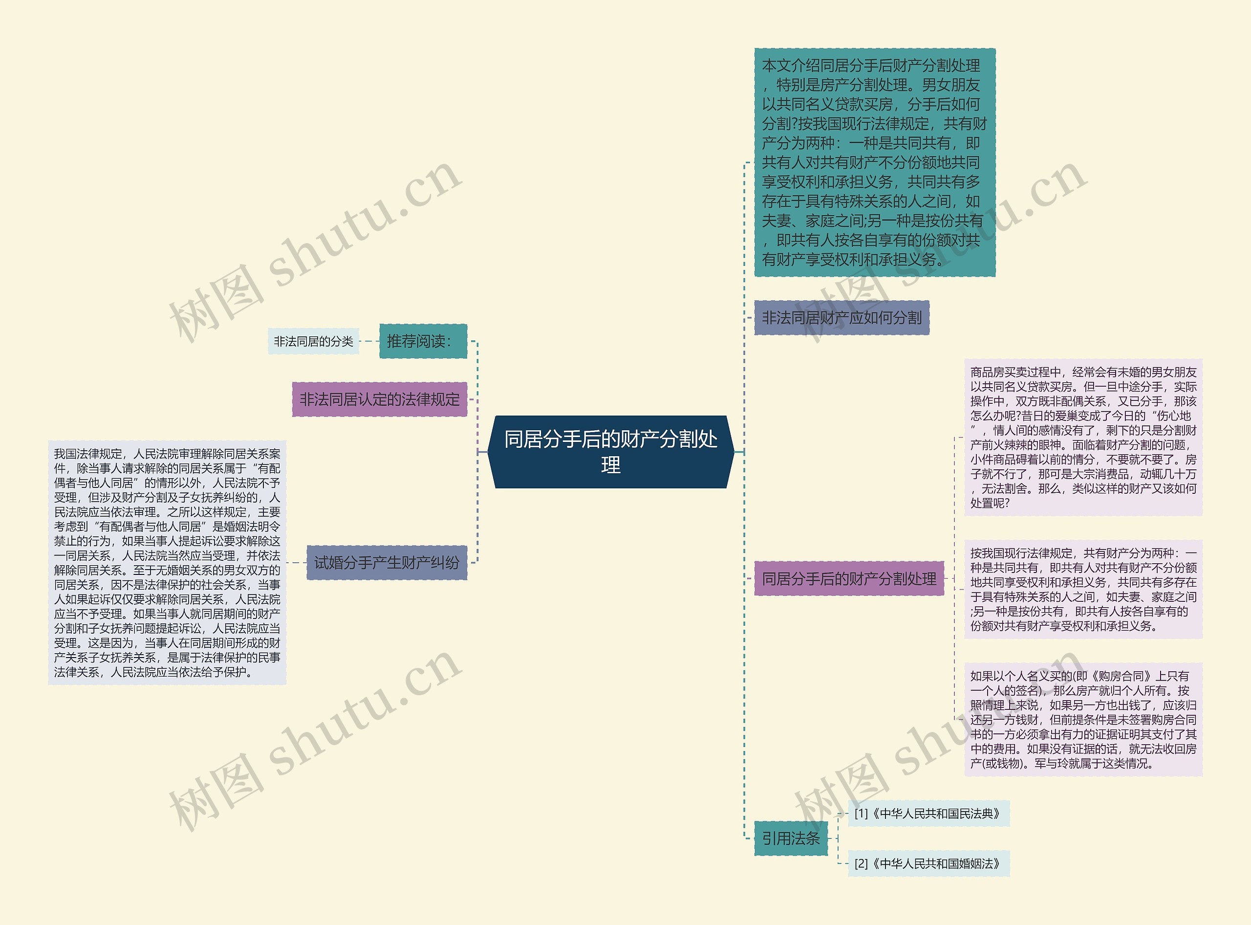 同居分手后的财产分割处理思维导图