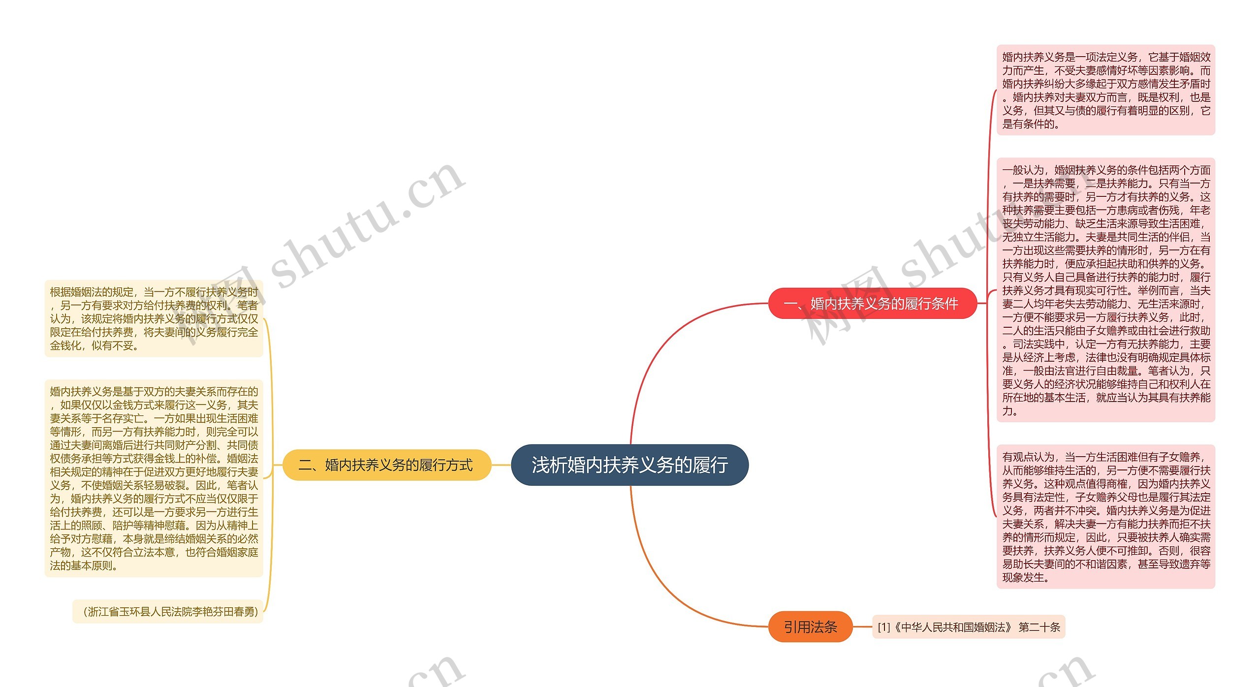 浅析婚内扶养义务的履行思维导图