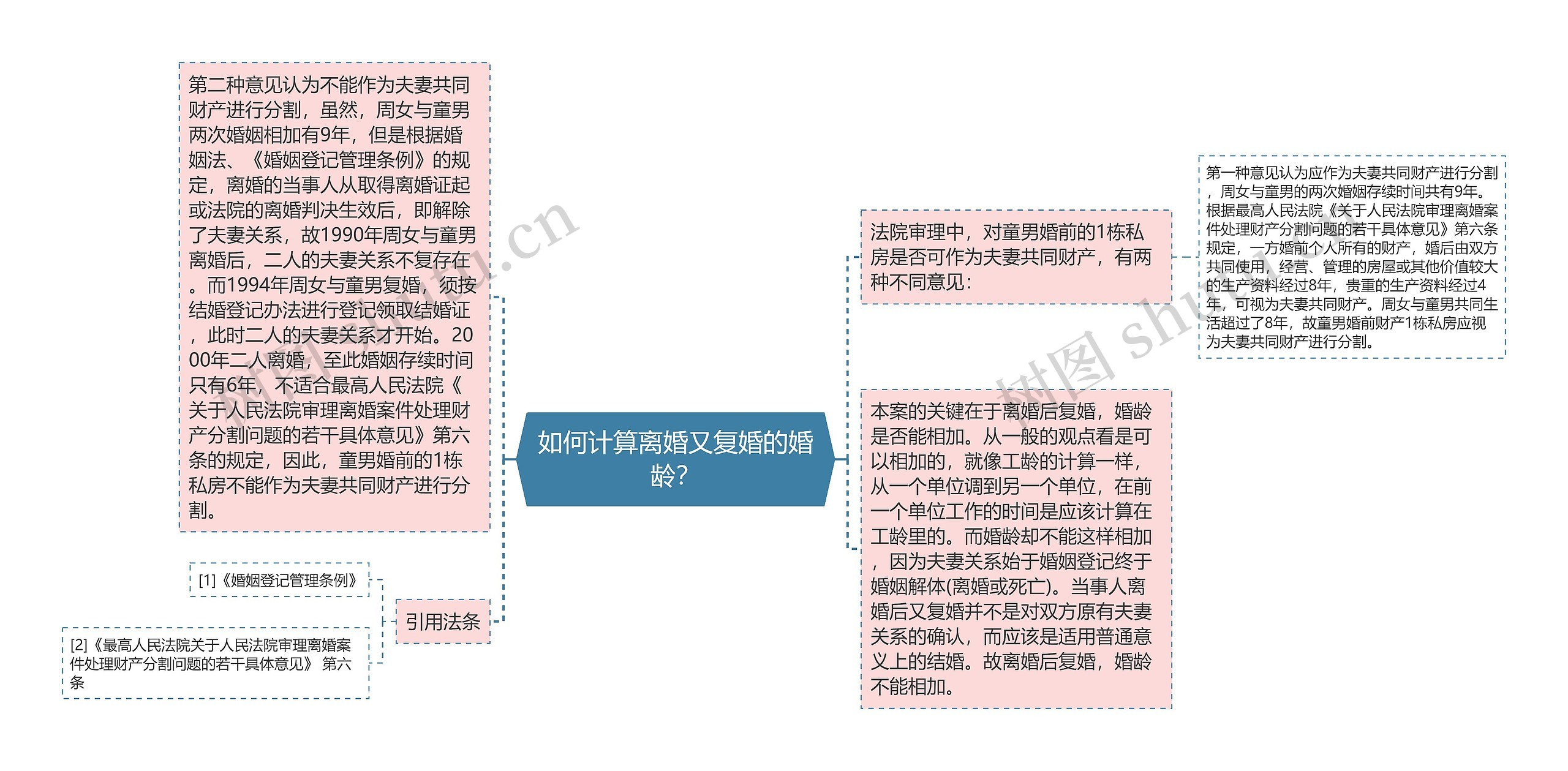 如何计算离婚又复婚的婚龄？思维导图