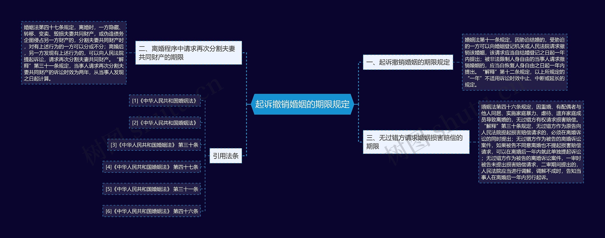 起诉撤销婚姻的期限规定思维导图