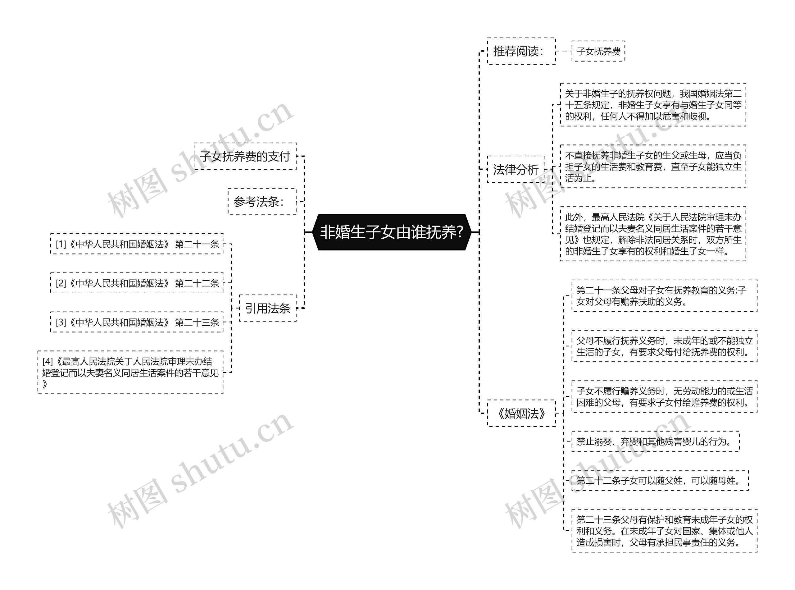 非婚生子女由谁抚养?思维导图