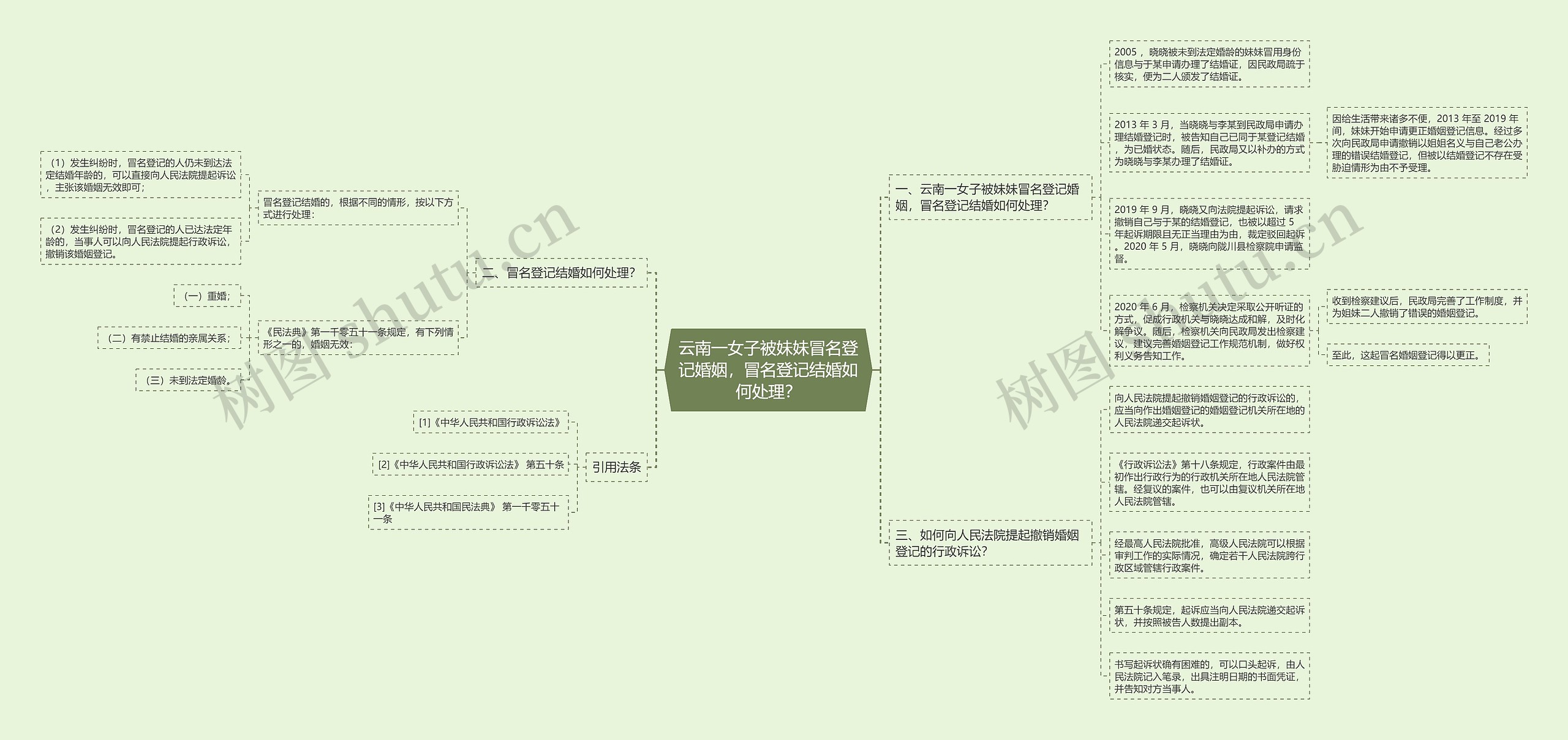 云南一女子被妹妹冒名登记婚姻，冒名登记结婚如何处理？思维导图