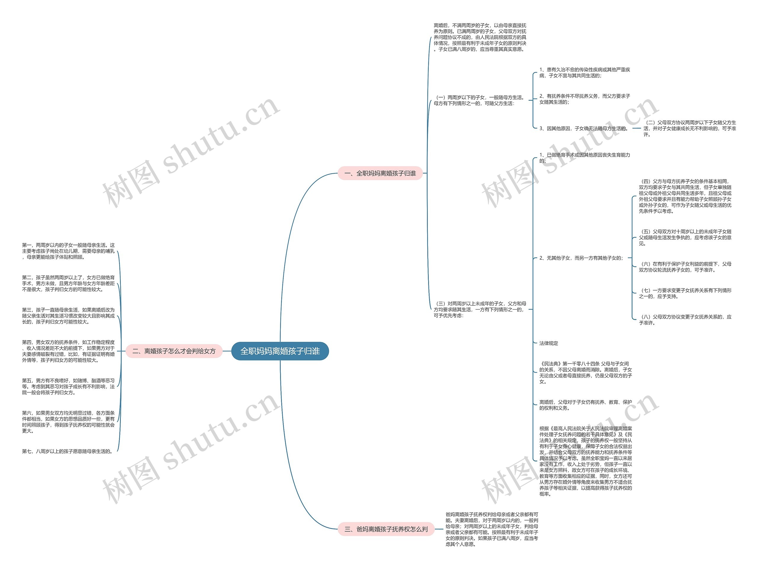 全职妈妈离婚孩子归谁思维导图