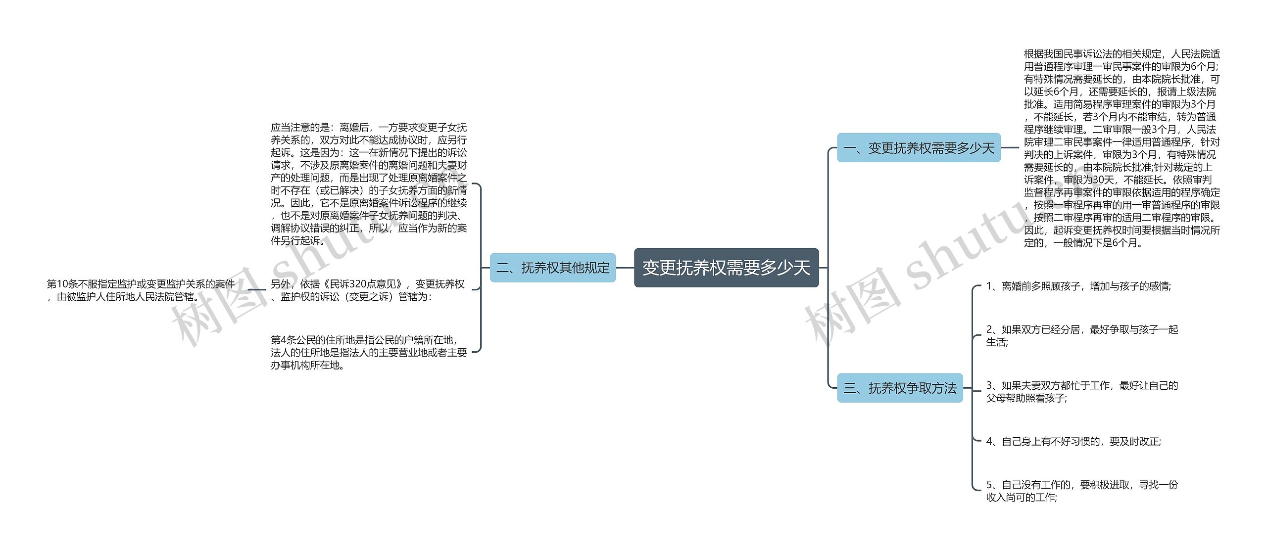 变更抚养权需要多少天思维导图