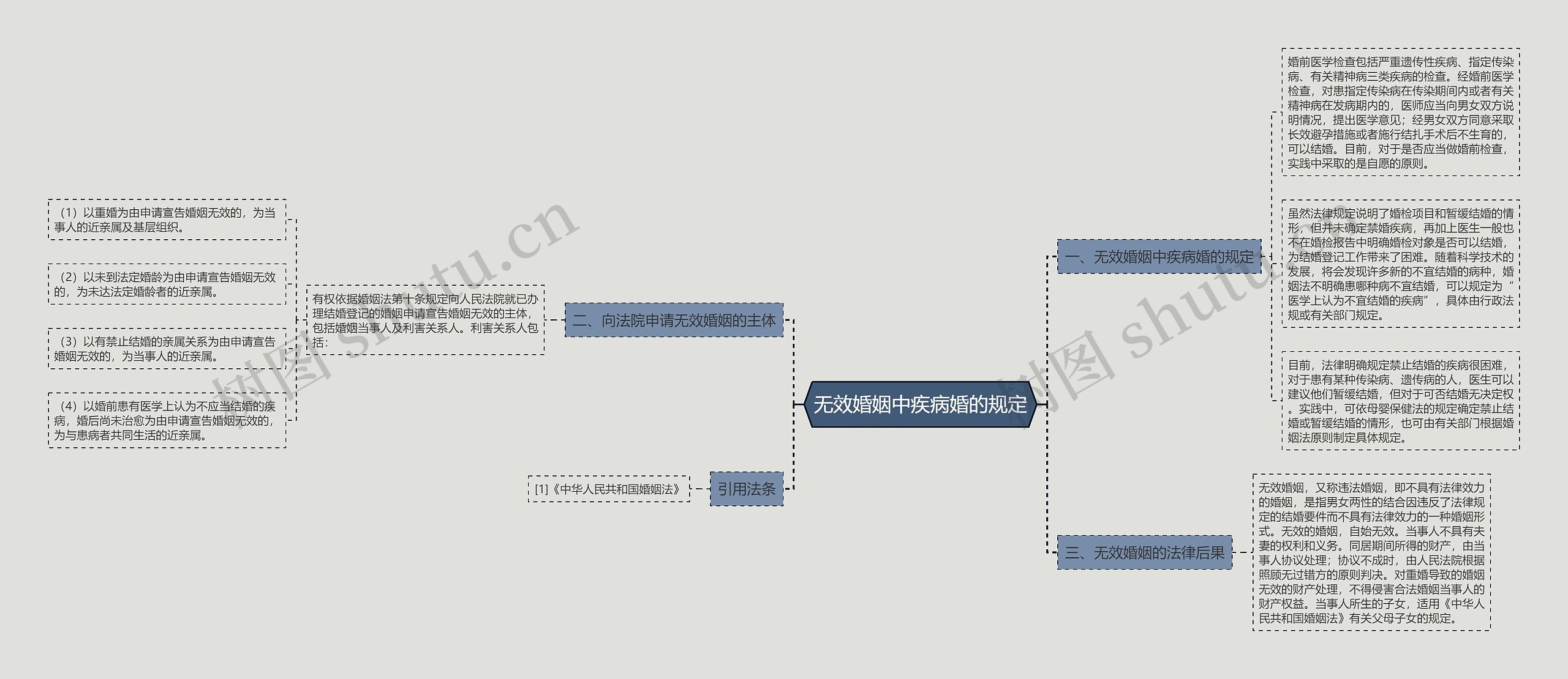 无效婚姻中疾病婚的规定思维导图