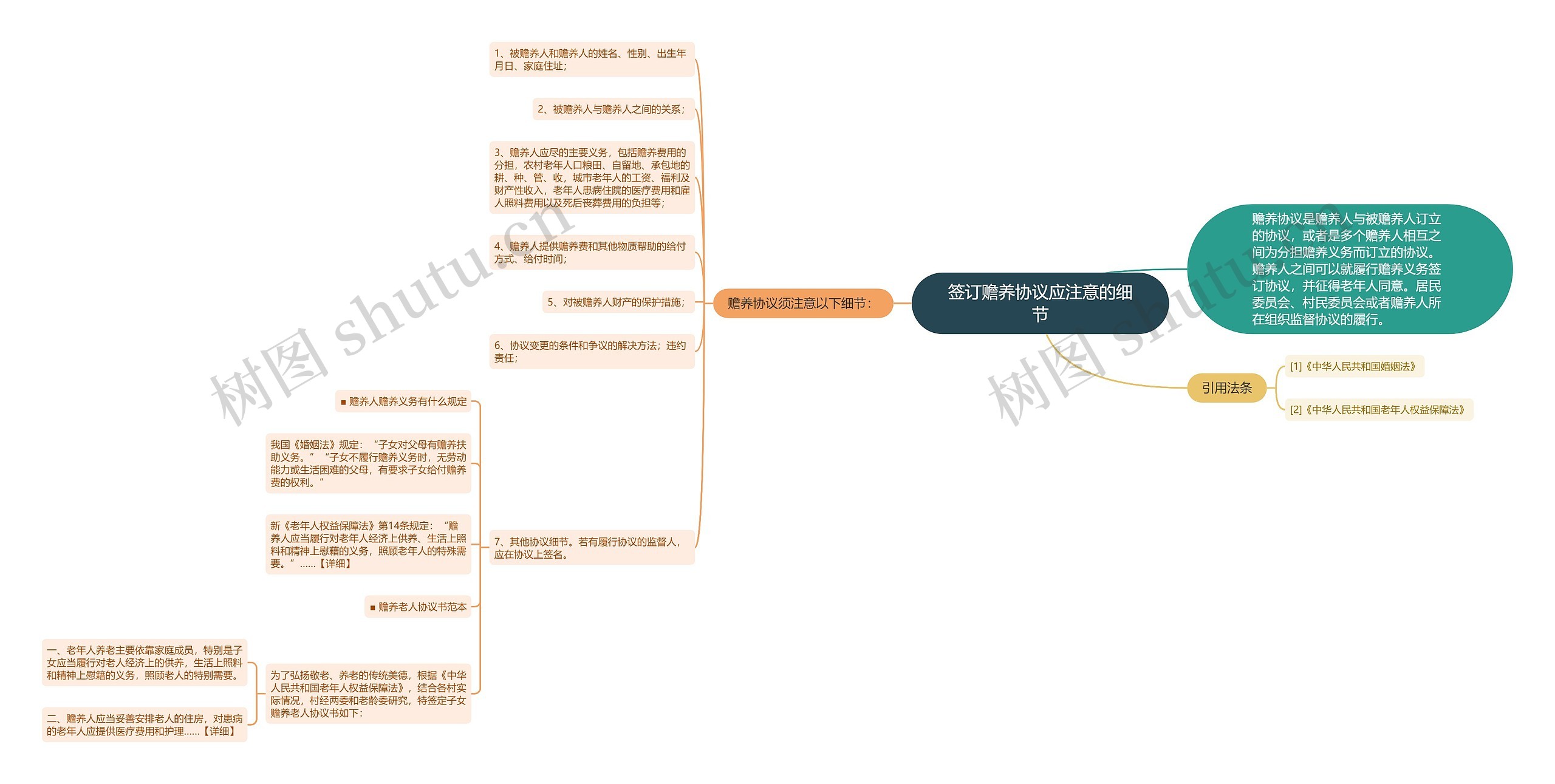 签订赡养协议应注意的细节思维导图