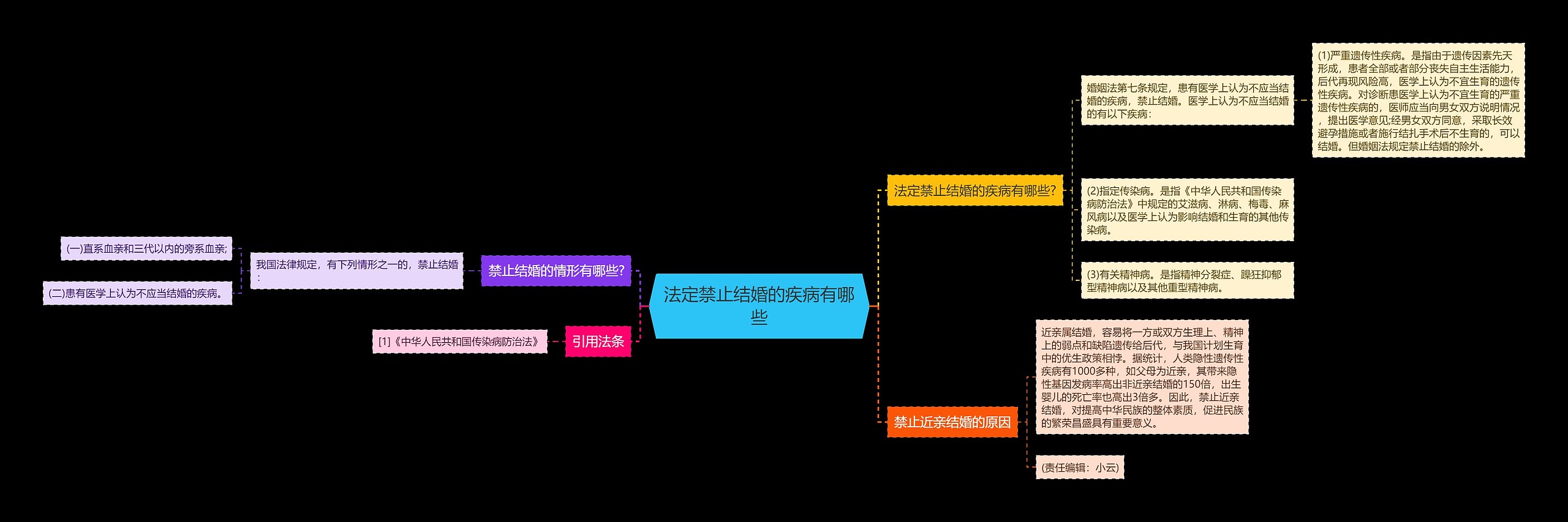 法定禁止结婚的疾病有哪些思维导图