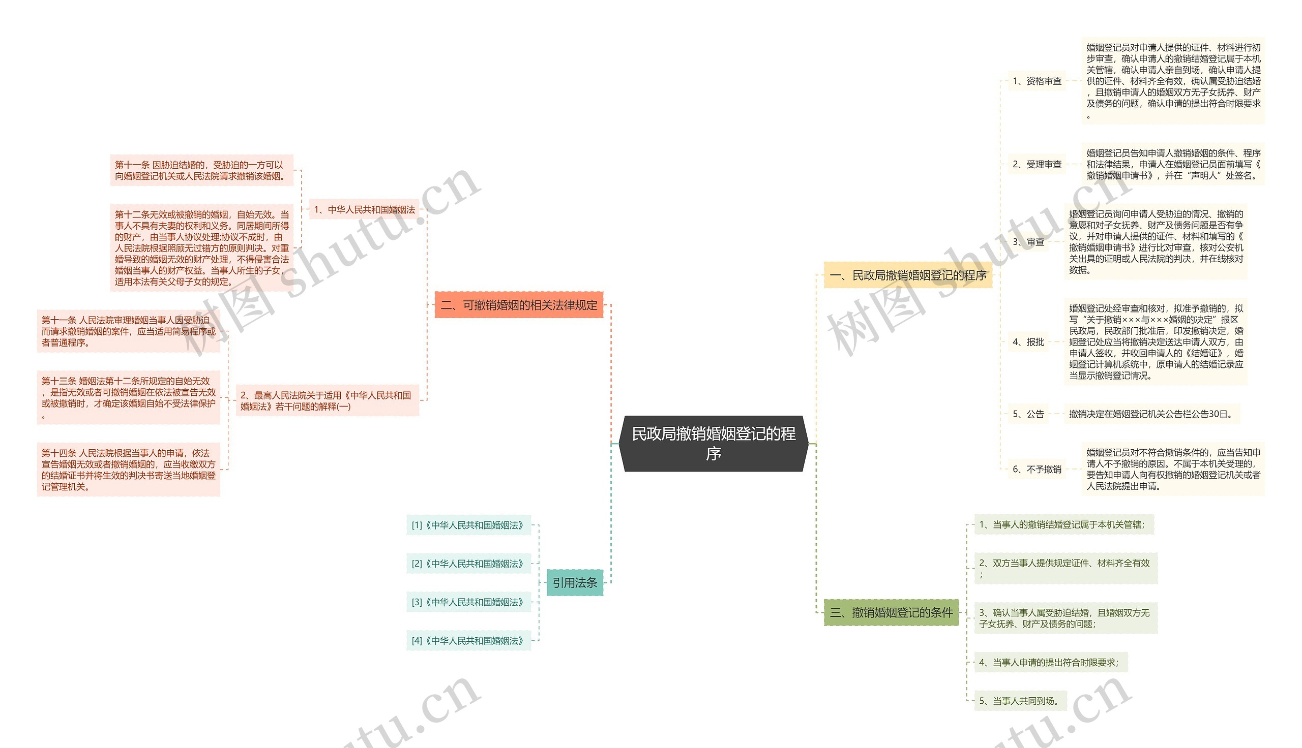 民政局撤销婚姻登记的程序思维导图