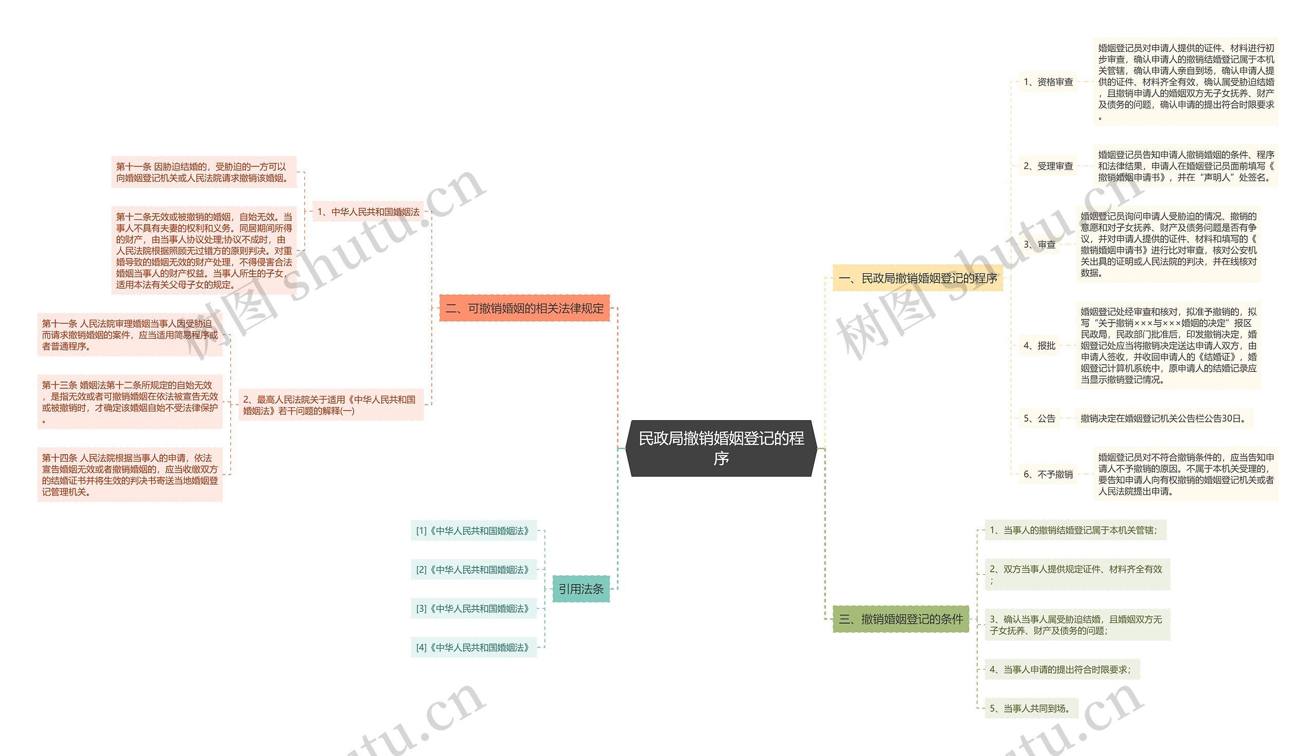 民政局撤销婚姻登记的程序 民政局撤销婚姻登记的程序