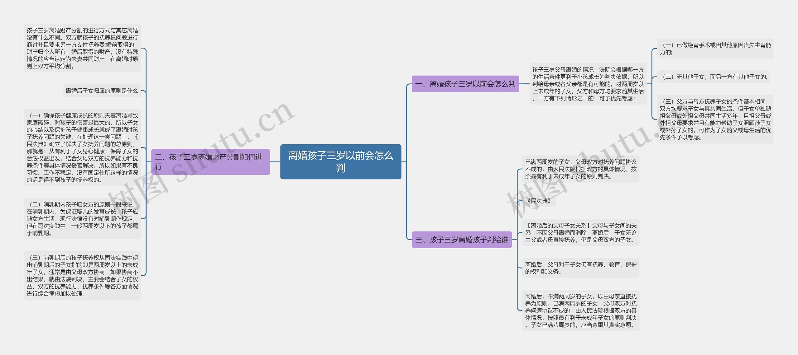 离婚孩子三岁以前会怎么判思维导图