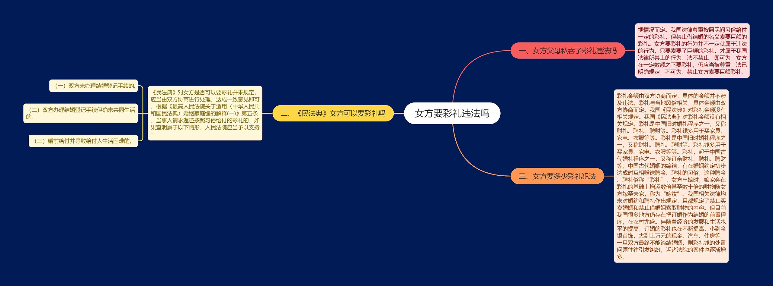 女方要彩礼违法吗思维导图