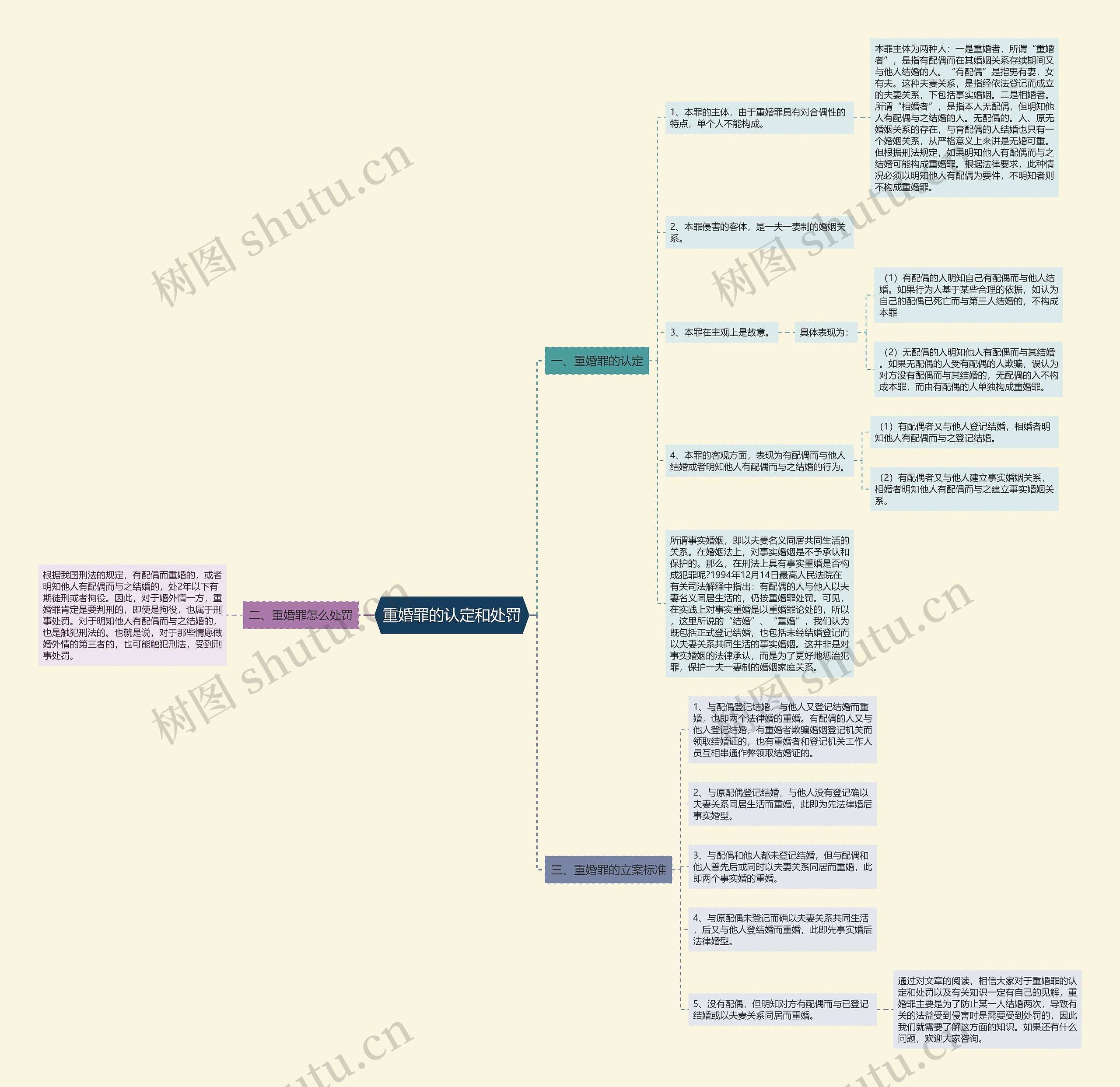 重婚罪的认定和处罚思维导图